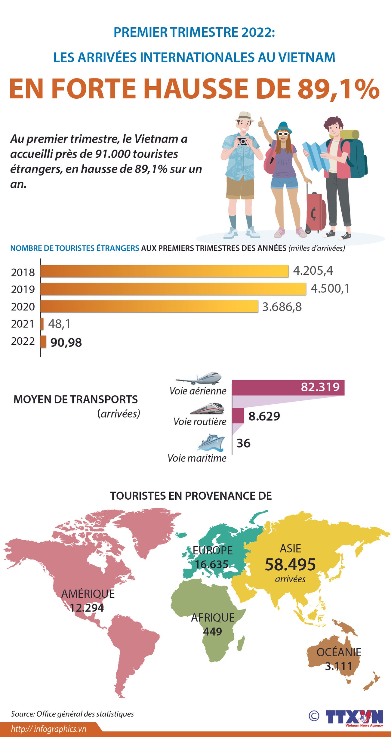 Premier trimestre 2022: les arrivées internationales au Vietnam en forte hausse de 89,1% ảnh 1 Premier trimestre 2022: les arrivées internationales au Vietnam en forte hausse de 89,1% ảnh 1