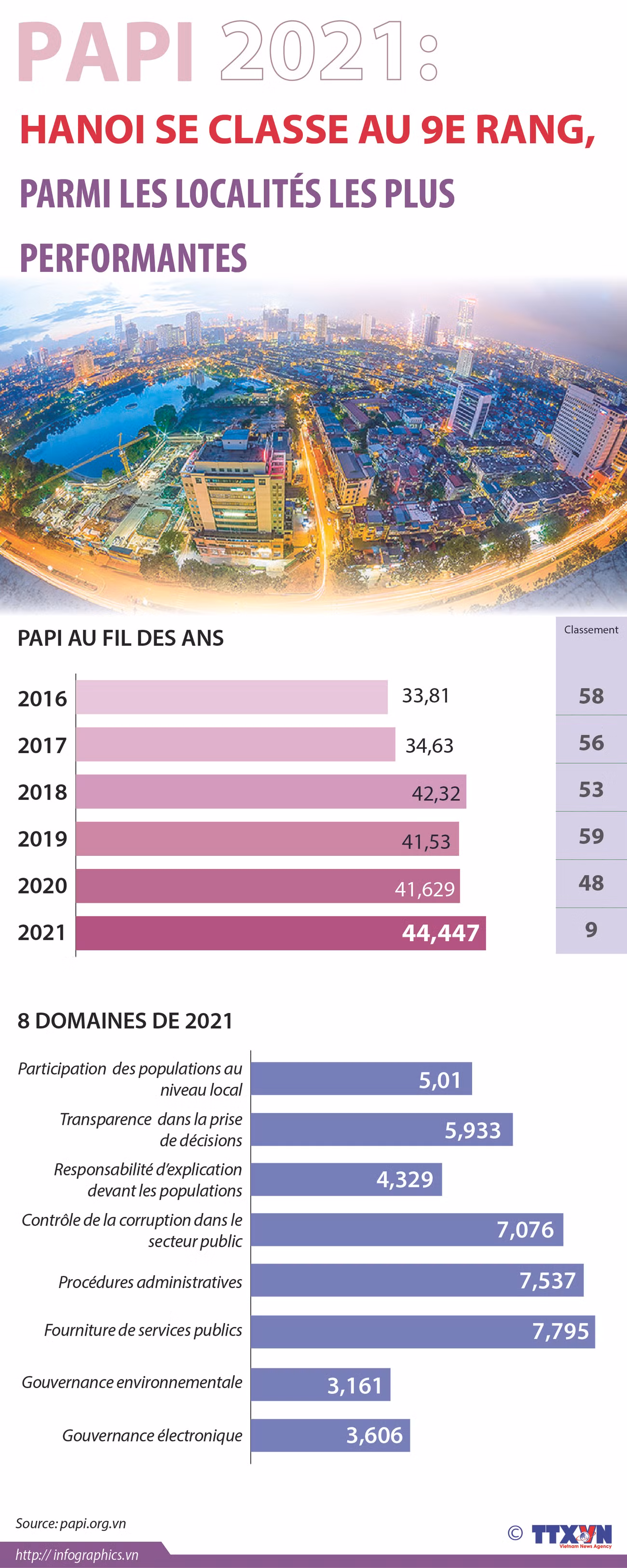 PAPI 2021: Hanoï se classe au 9e rang, parmi les localités les plus performantes ảnh 1 PAPI 2021: Hanoï se classe au 9e rang, parmi les localités les plus performantes ảnh 1