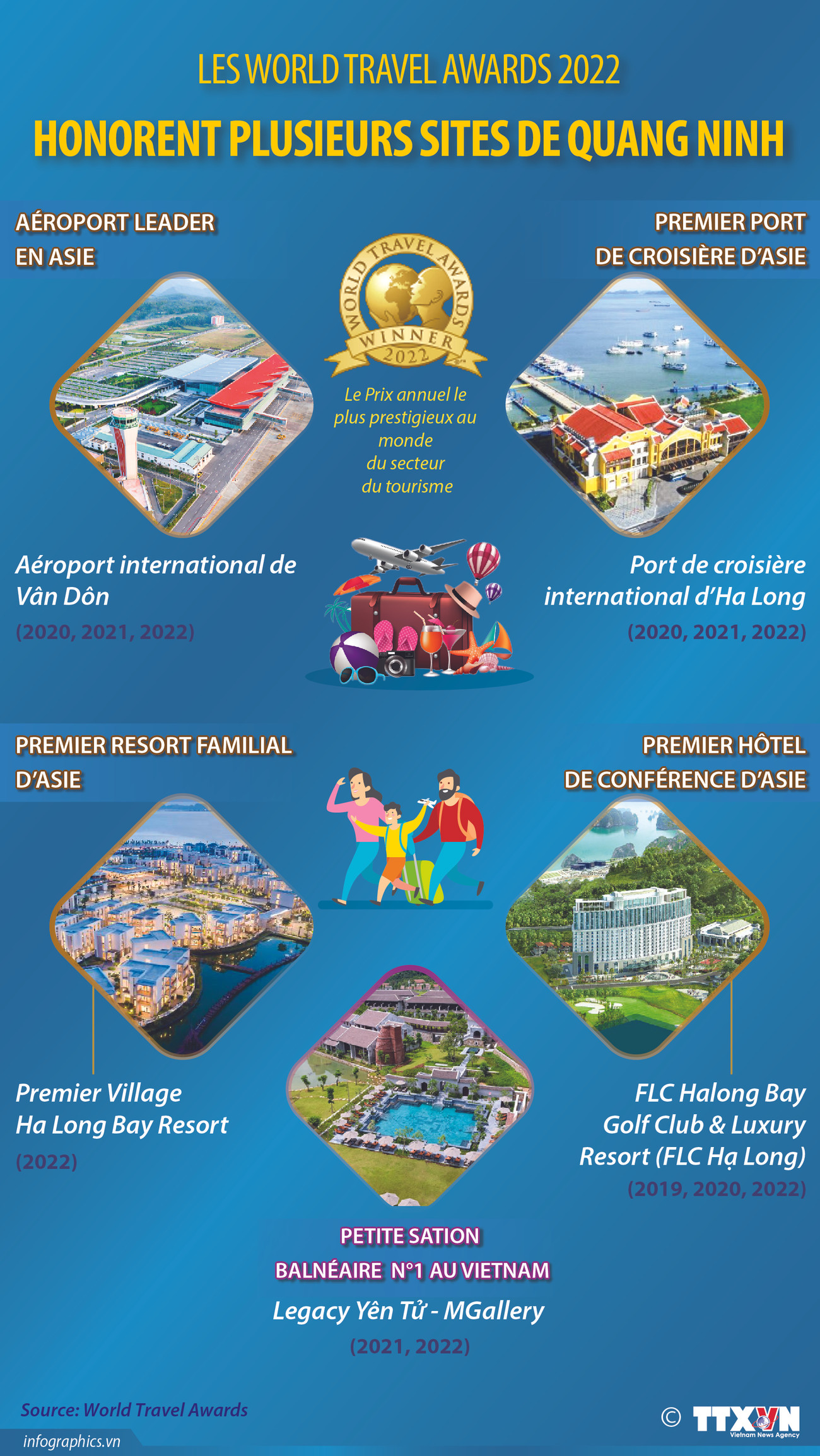 Les World Travel Awards 2022 honorent plusieurs sites de Quang Ninh ảnh 1