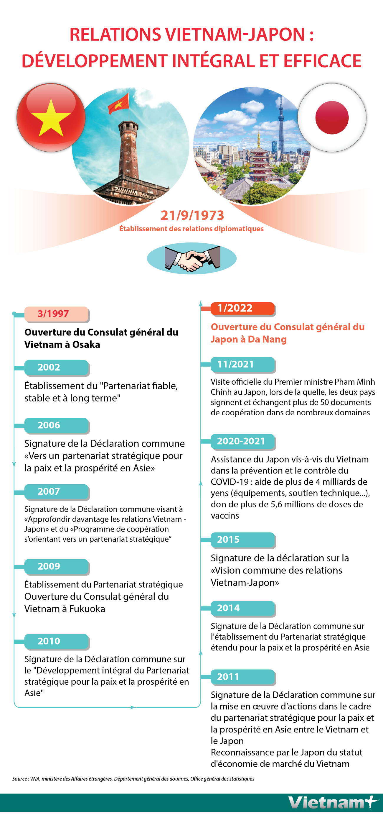 Relations Vietnam-Japon: développement intégral et efficace ảnh 1 Relations Vietnam-Japon: développement intégral et efficace ảnh 1