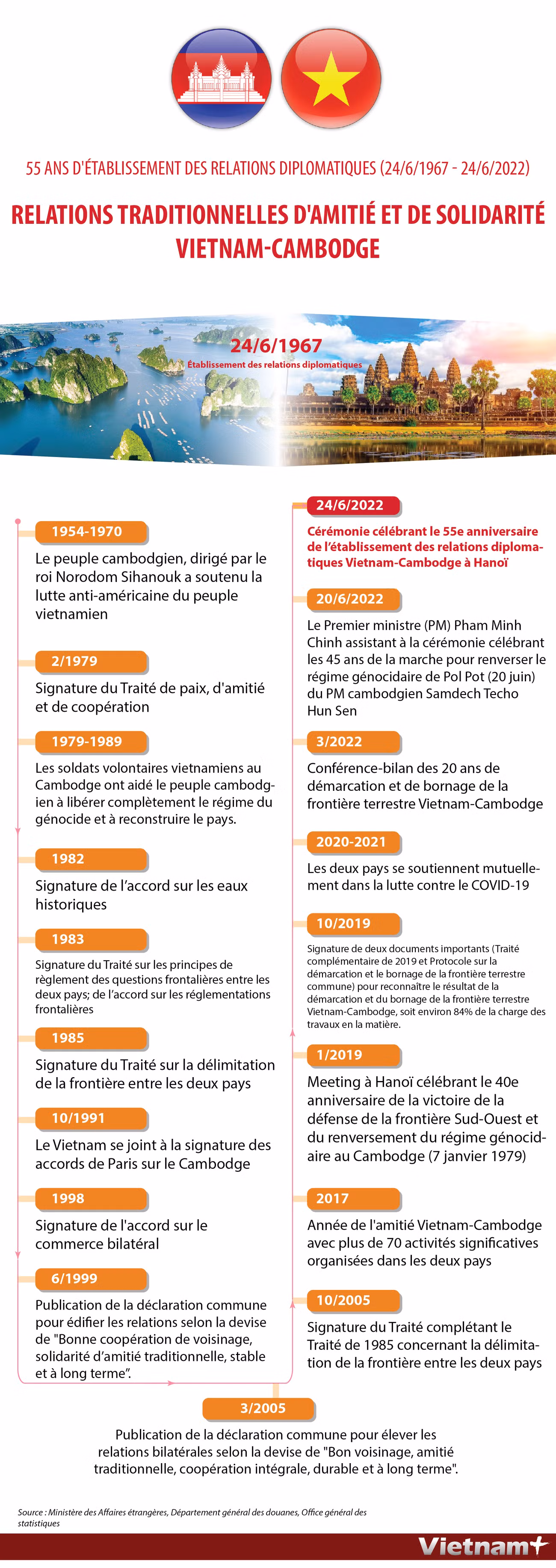 Vietnam-Cambodge: 55 ans d'établissement des relations diplomatiques ảnh 1