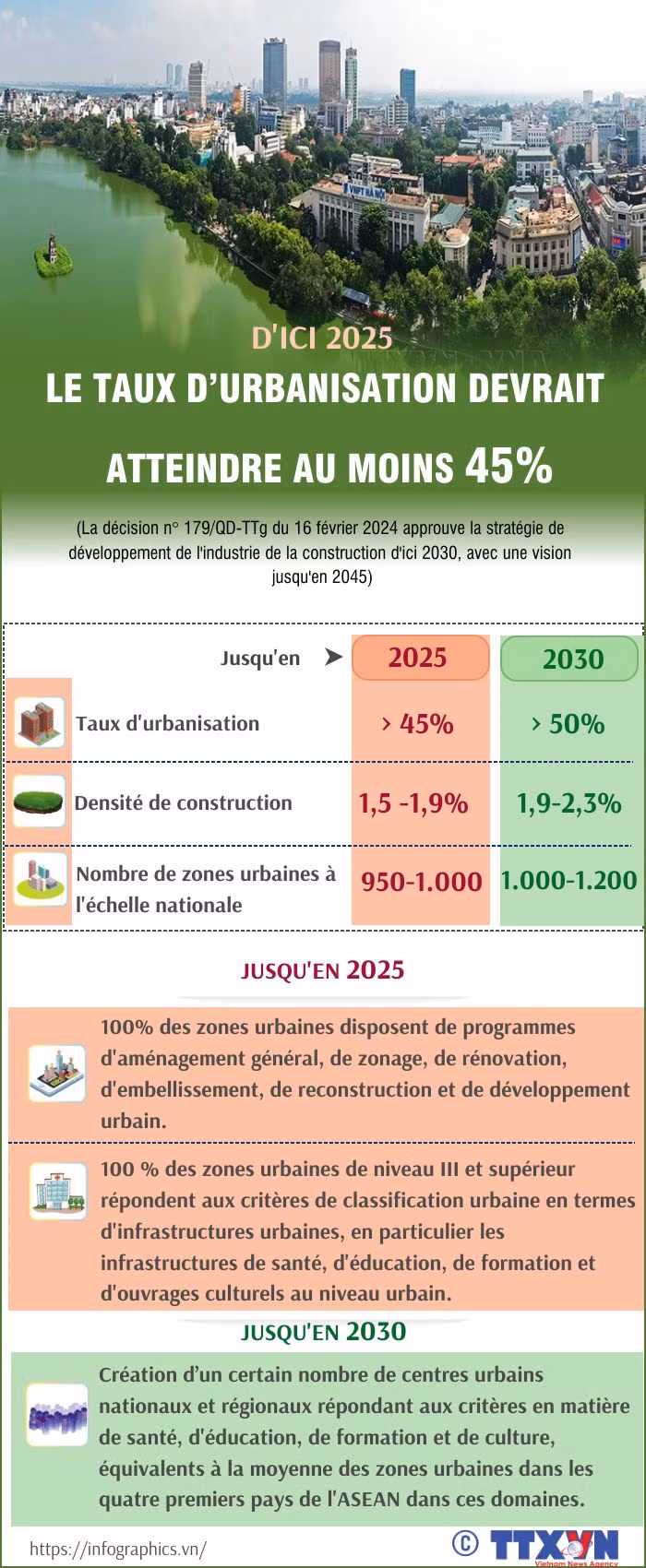 D'ici 2025, le taux d'urbanisation devrait atteindre au moins 45% ảnh 1