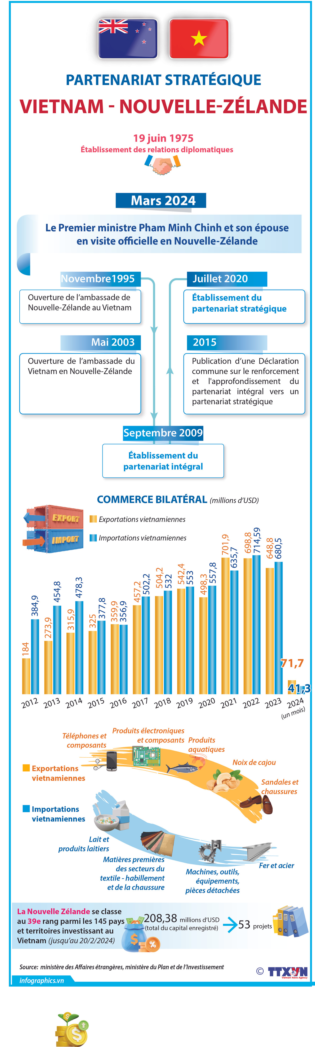 Relations de partenariat stratégique Vietnam - Nouvelle-Zélande ảnh 1 Relations de partenariat stratégique Vietnam - Nouvelle-Zélande ảnh 1
