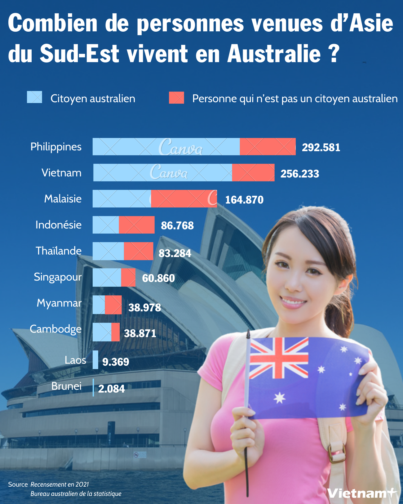 Combien de personnes venues d'Asie du Sud-Est vivent en Australie? ảnh 1 Combien de personnes venues d'Asie du Sud-Est vivent en Australie? ảnh 1