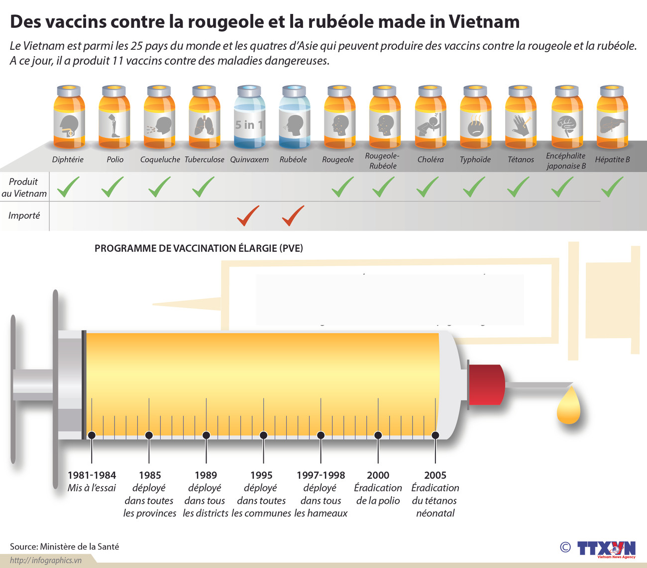 Des vaccins made in Vietnam contre la rougeole et la rubéole ảnh 1 Des vaccins made in Vietnam contre la rougeole et la rubéole ảnh 1