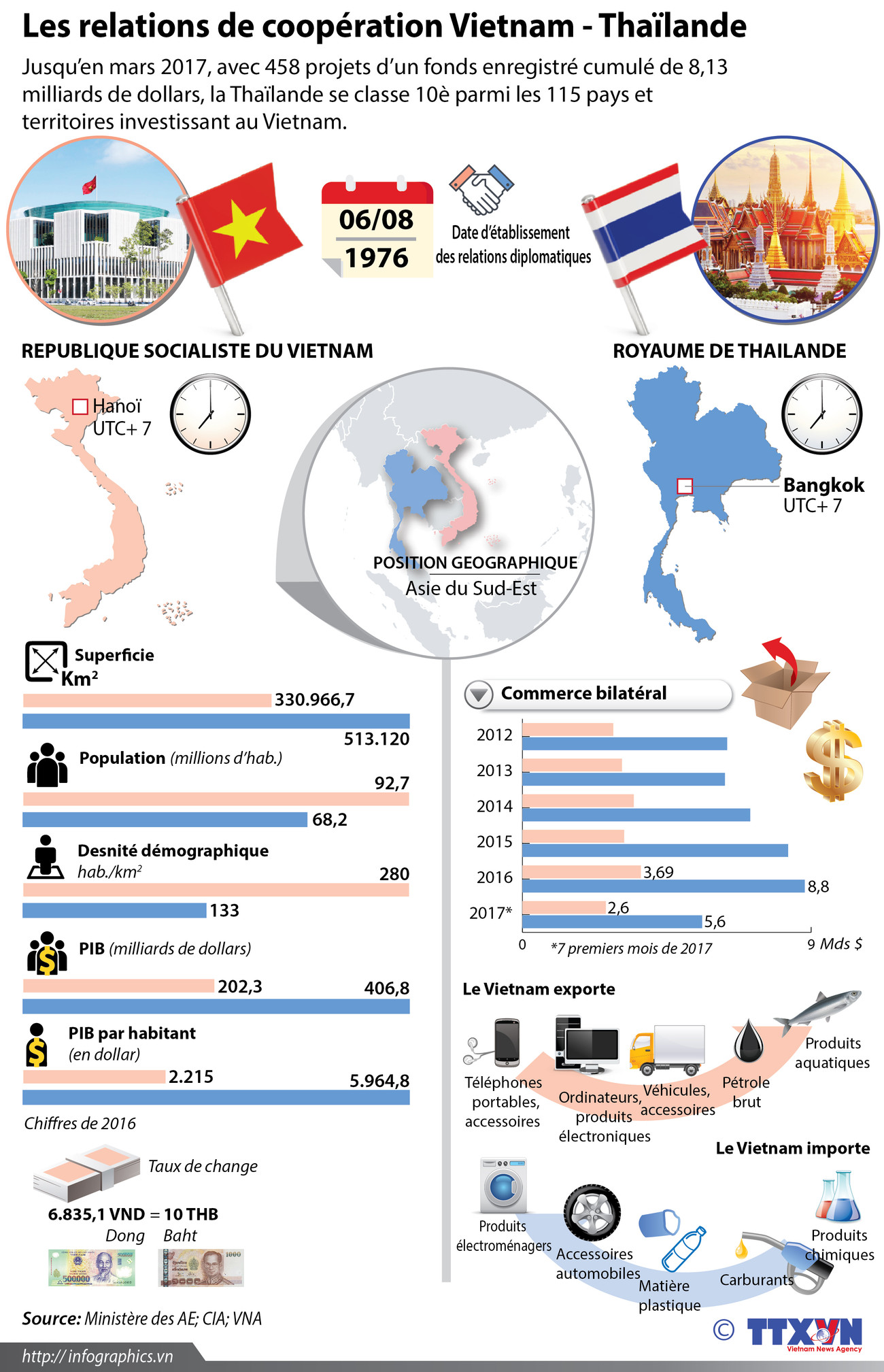 [Infographie] Les relations de coopération Vietnam - Thaïlande ảnh 1