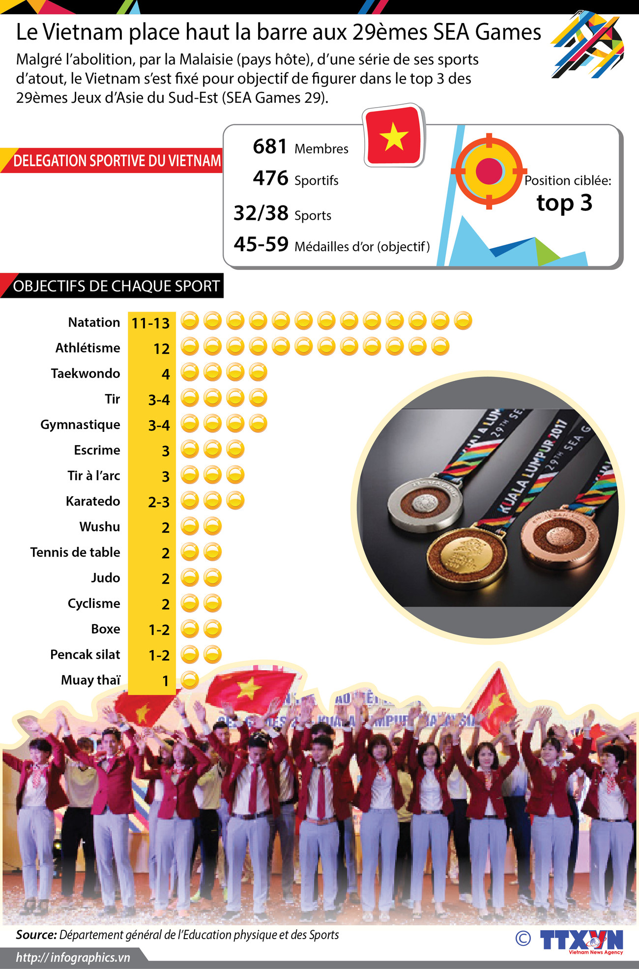 [Infographie] Le Vietnam place haut la barre aux 29èmes SEA Games ảnh 1
