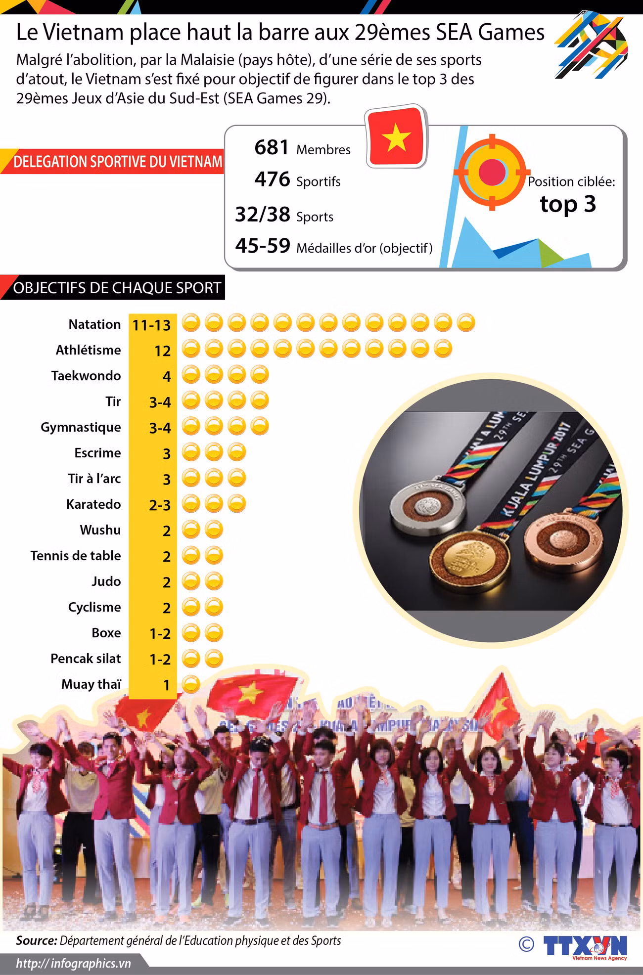 [Infographie] Le Vietnam place haut la barre aux 29èmes SEA Games ảnh 1