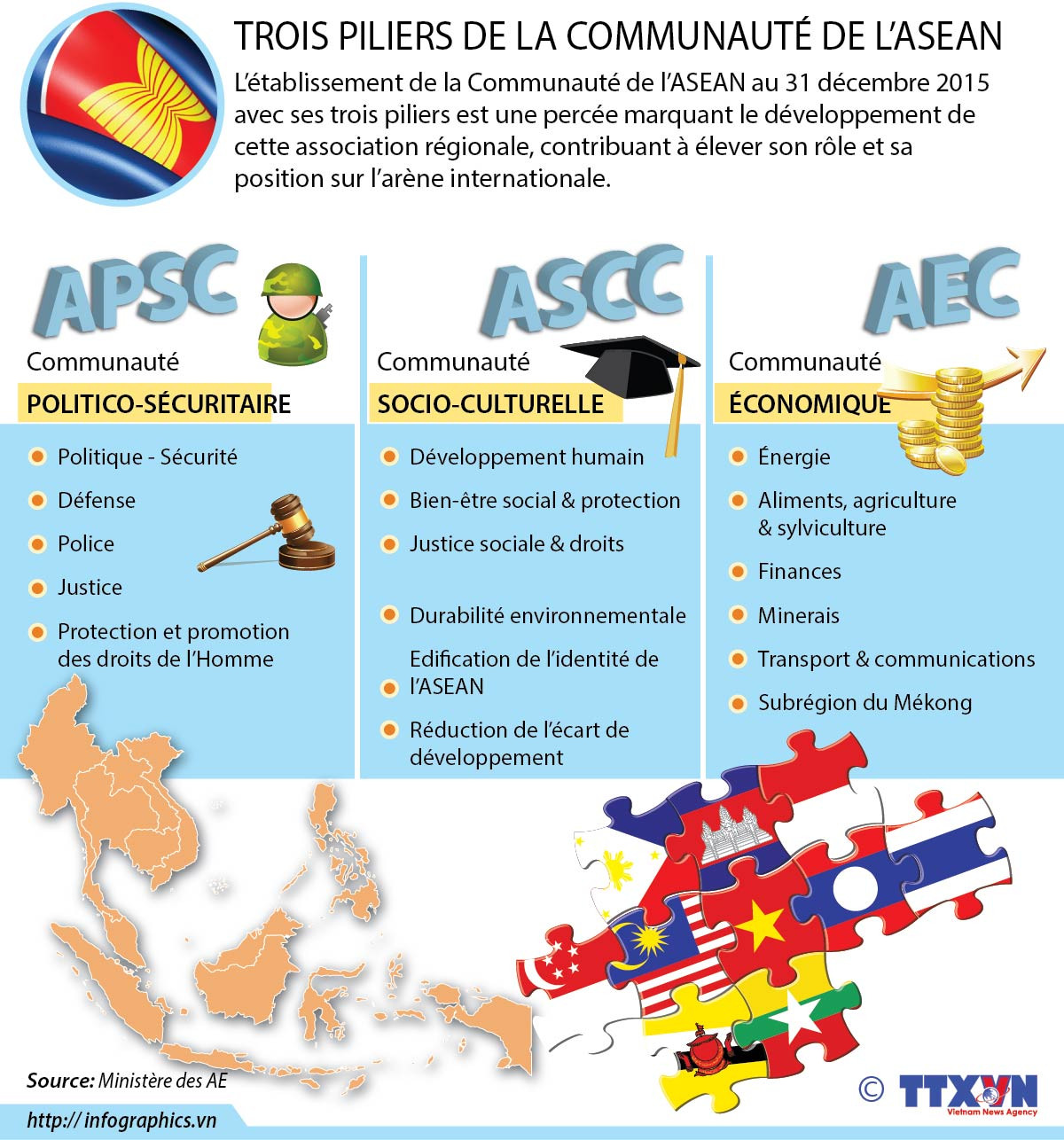 [Infographie] Trois piliers de la Communauté de l'ASEAN ảnh 1