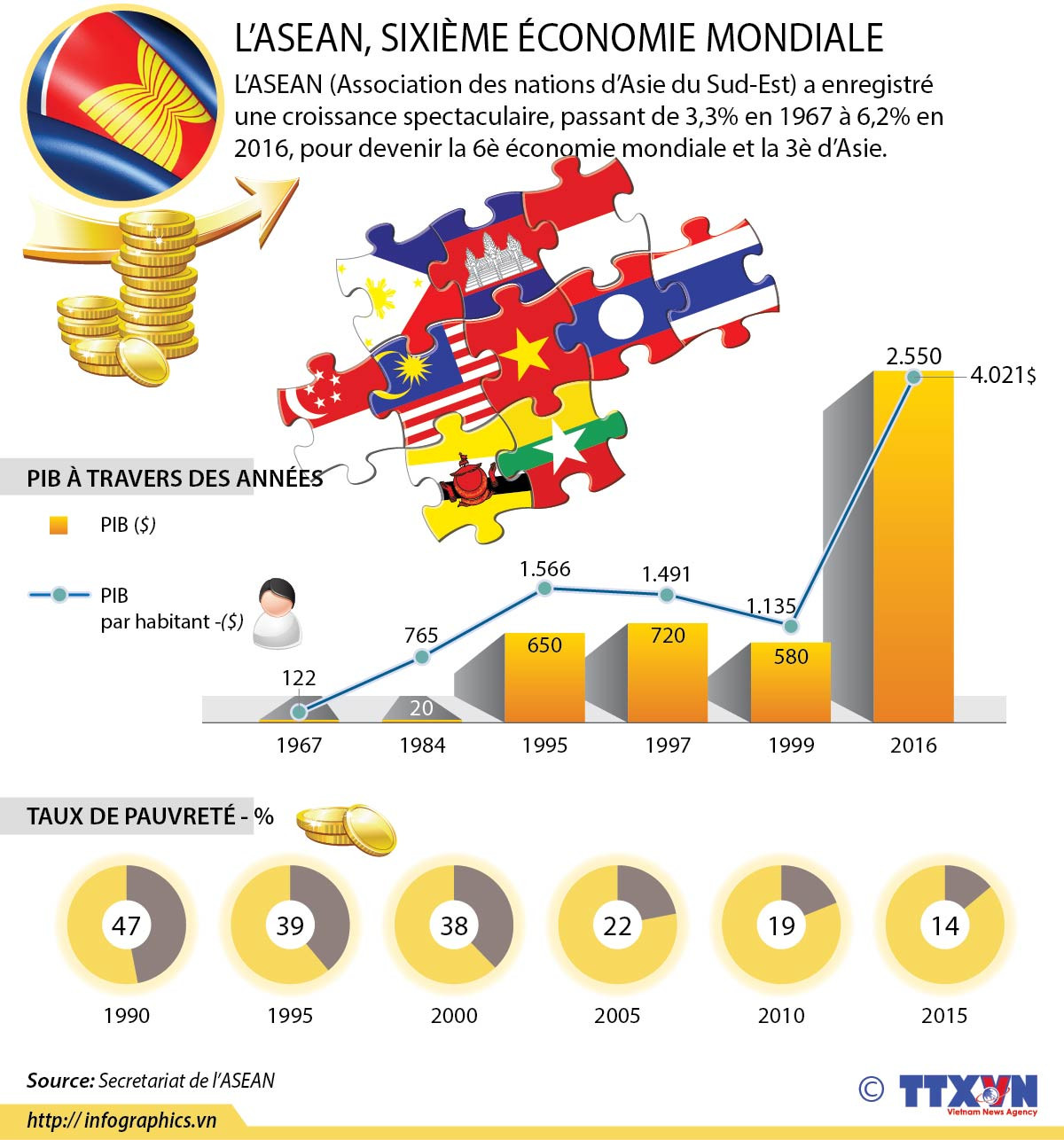[Infographie] L'ASEAN, 6è économie mondiale ảnh 1