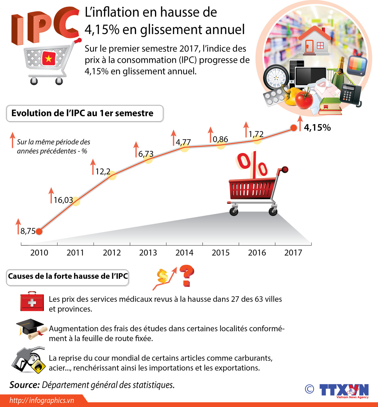 L’inflation en hausse de 4,15% en glissement annuel ảnh 1