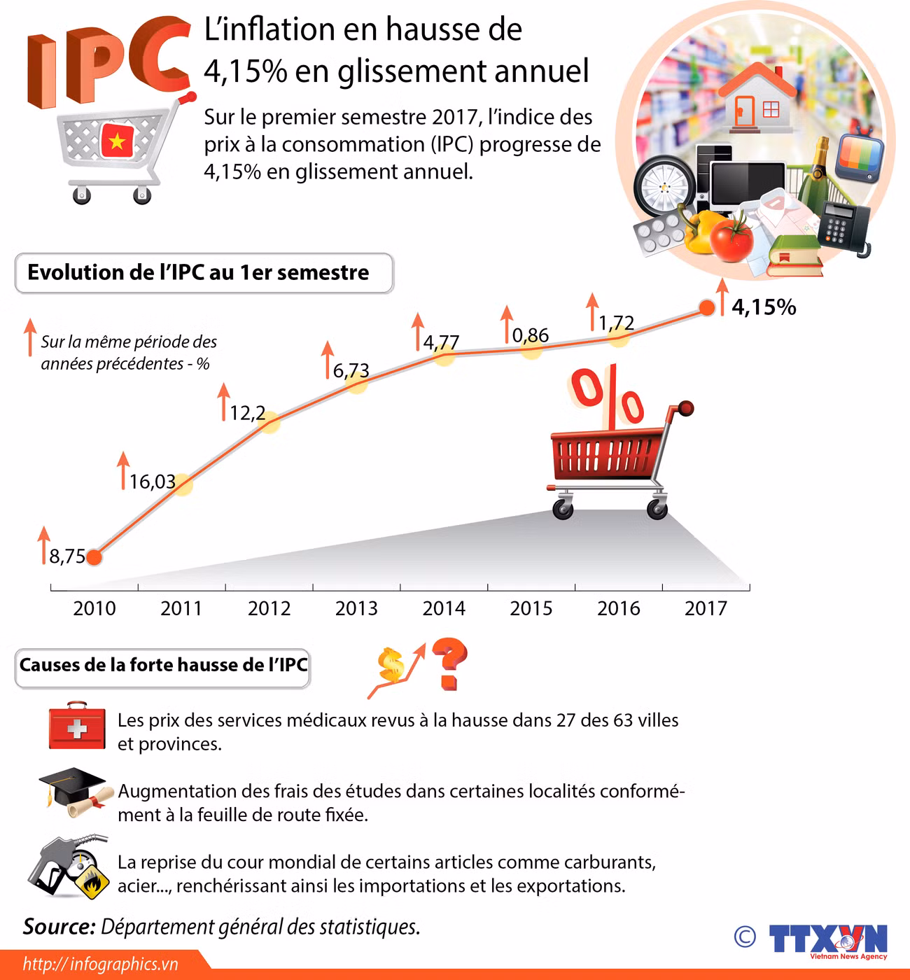 L’inflation en hausse de 4,15% en glissement annuel ảnh 1
