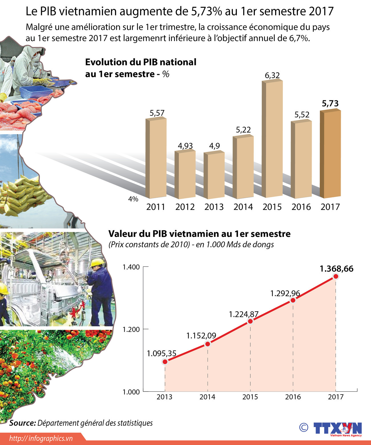 Le PIB vietnamien augmente de 5,73% au 1er semestre 2017 ảnh 1