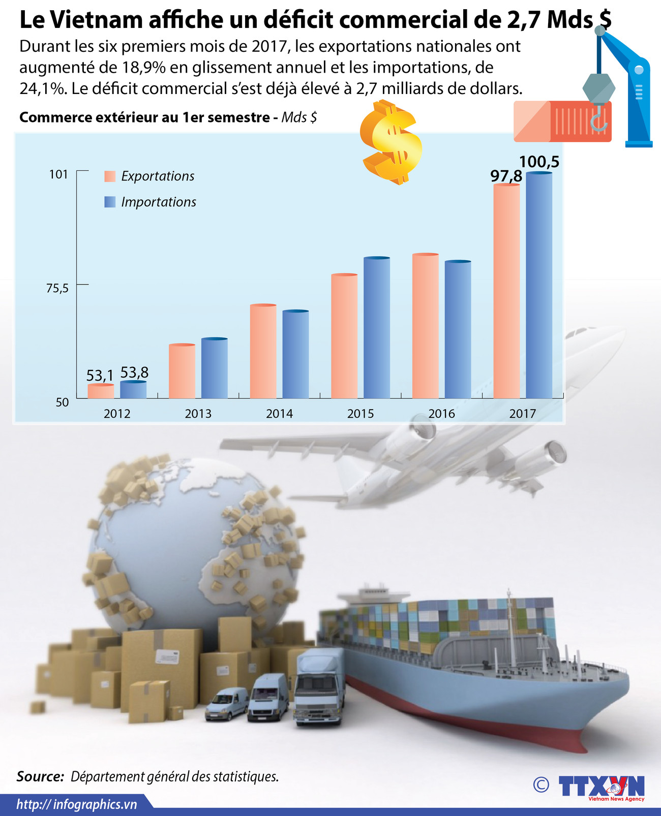 Le Vietnam affiche un déficit commercial de 2,7 Mds $ au 1er semestre 2017 ảnh 1