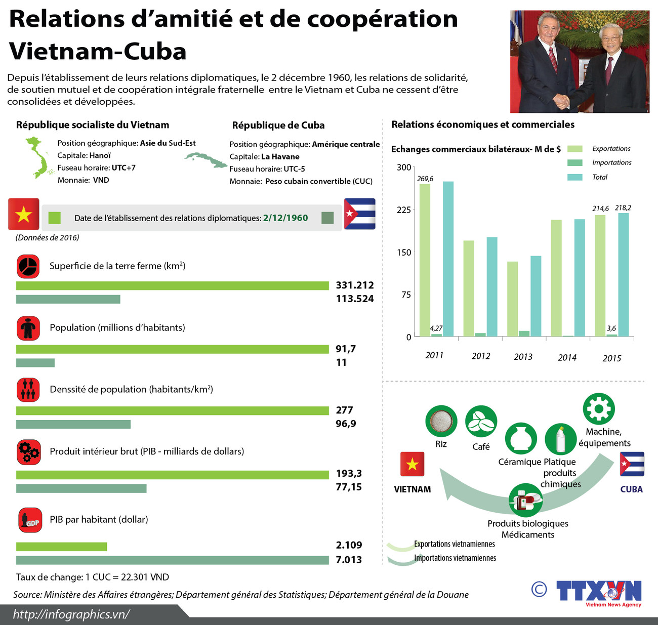 Relations d’amitié et de coopération Vietnam - Cuba ảnh 1 Relations d’amitié et de coopération Vietnam - Cuba ảnh 1