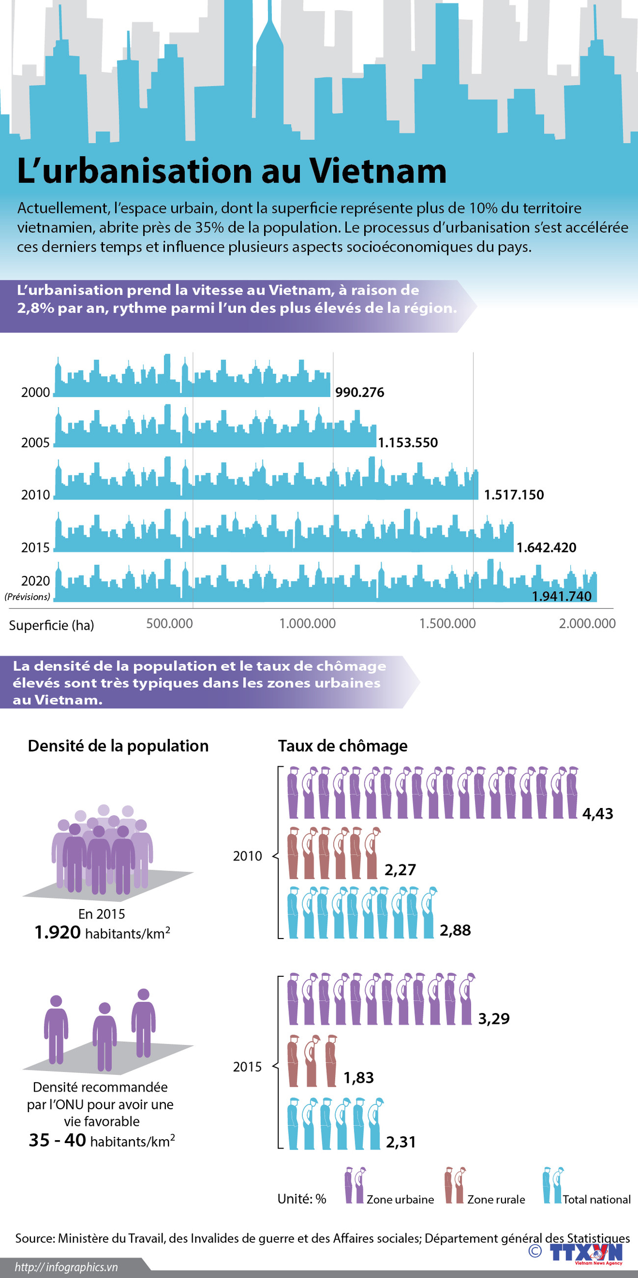 L’urbanisation au Vietnam ảnh 1