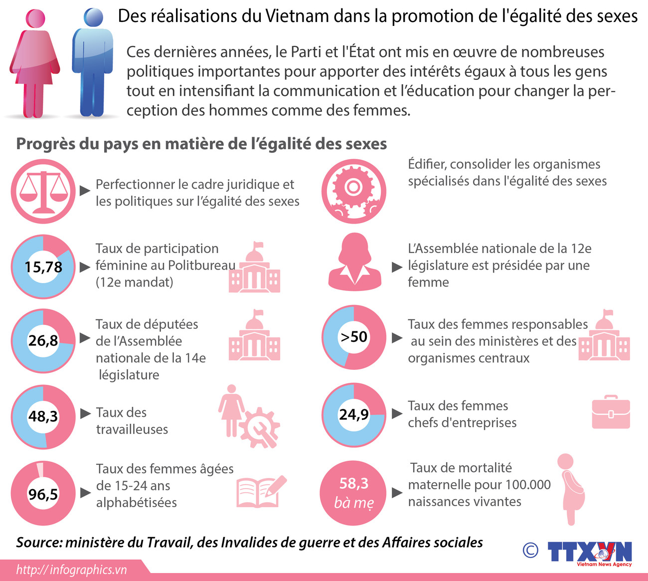 Des réalisations du Vietnam dans la promotion de l'égalité des sexes ảnh 1