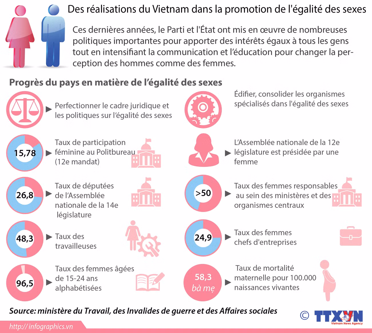 Des réalisations du Vietnam dans la promotion de l'égalité des sexes ảnh 1