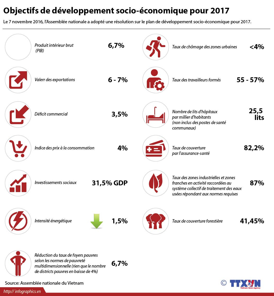 Objectifs de développement socio-économique pour 2017 ảnh 1