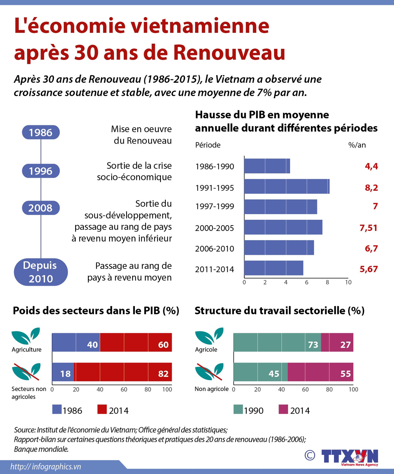 [Infographie] L'économie vietnamienne après 30 ans de Renouveau ảnh 1