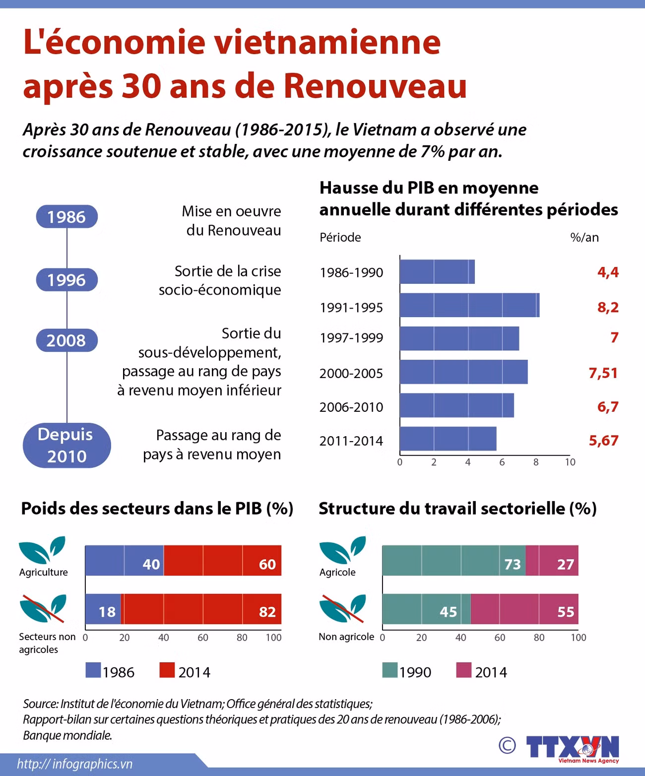 [Infographie] L'économie vietnamienne après 30 ans de Renouveau ảnh 1