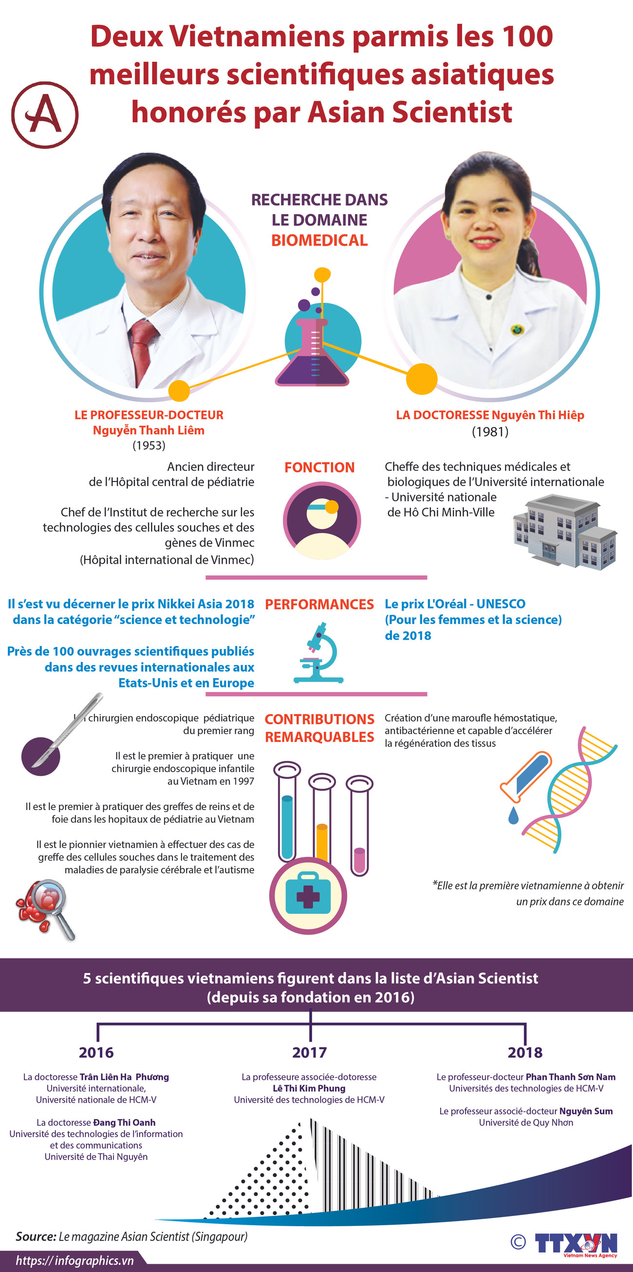 Deux Vietnamiens parmi les 100 meilleurs scientifiques asiatiques honorés par Asian Scientist ảnh 1