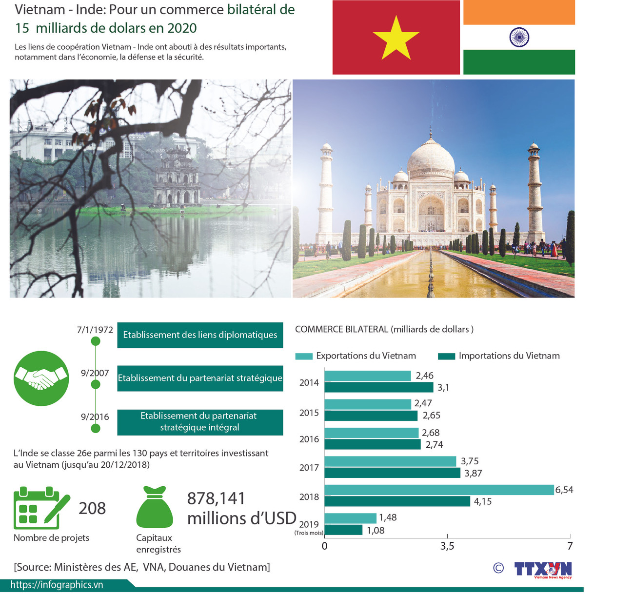 Vietnam - Inde: Pour un commerce bilatéral de 15 milliards de dollars en 2020 ảnh 1 Vietnam - Inde: Pour un commerce bilatéral de 15 milliards de dollars en 2020 ảnh 1