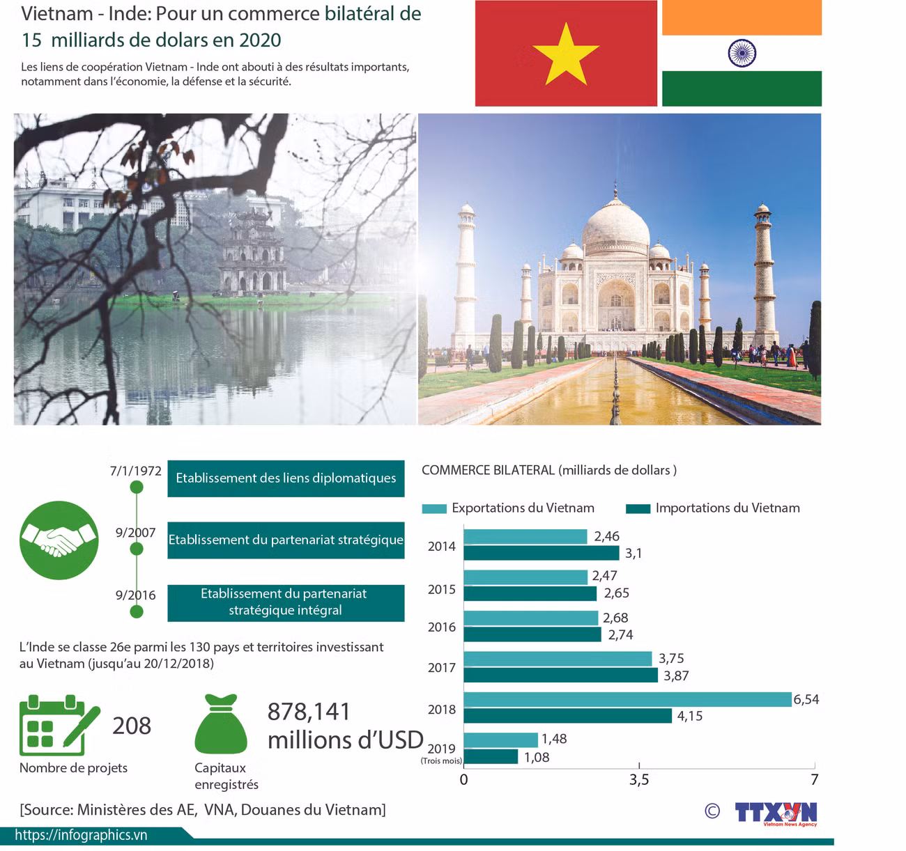 Vietnam - Inde: Pour un commerce bilatéral de 15 milliards de dollars en 2020 ảnh 1