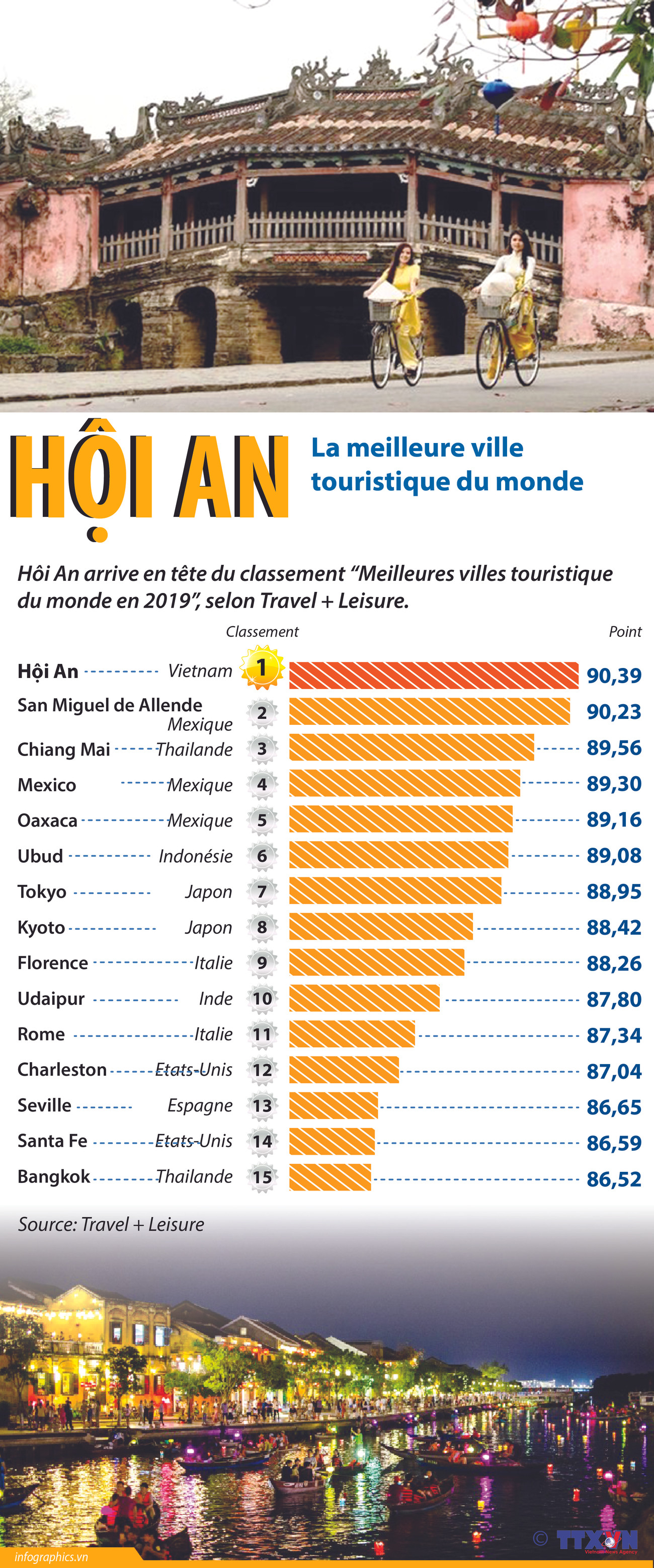 Hôi An, la meilleure ville touristique du monde, selon Travel & Leisure ảnh 1 Hôi An, la meilleure ville touristique du monde, selon Travel & Leisure ảnh 1