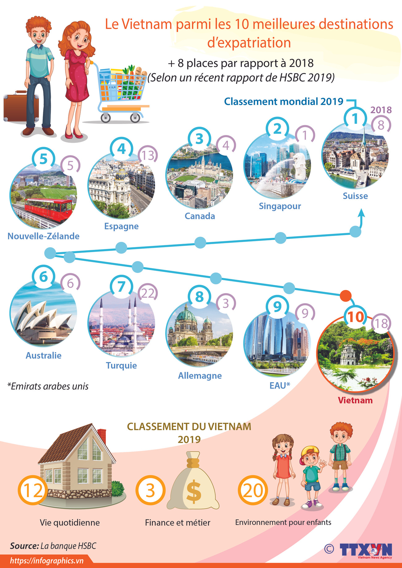 Le Vietnam parmi les 10 meilleures destinations d'expatriation ảnh 1