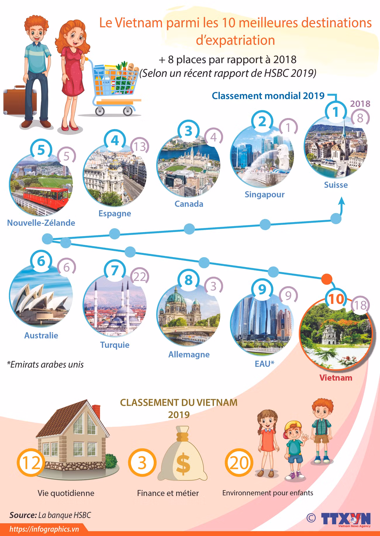 Le Vietnam parmi les 10 meilleures destinations d'expatriation ảnh 1