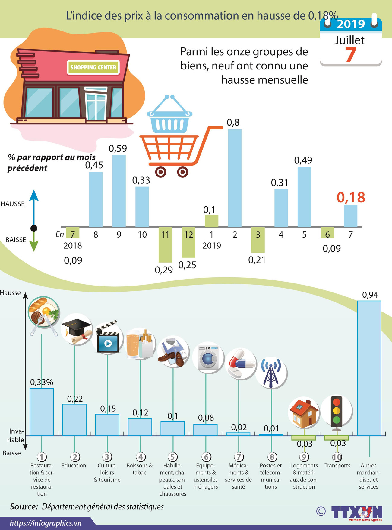 Hausse légère de l’IPC en juillet ảnh 1