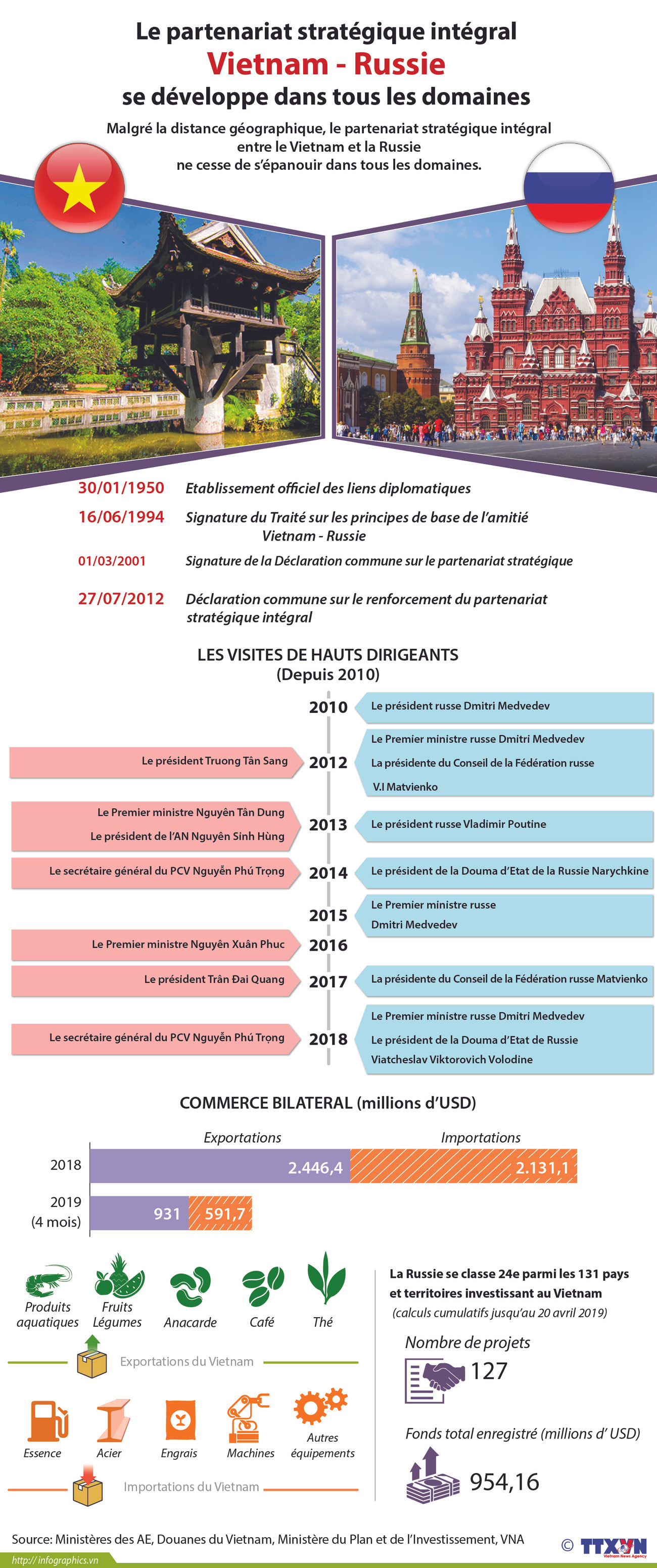 Le partenariat stratégique intégral Vietnam – Russie se développe dans tous les domaines ảnh 1 Le partenariat stratégique intégral Vietnam – Russie se développe dans tous les domaines ảnh 1