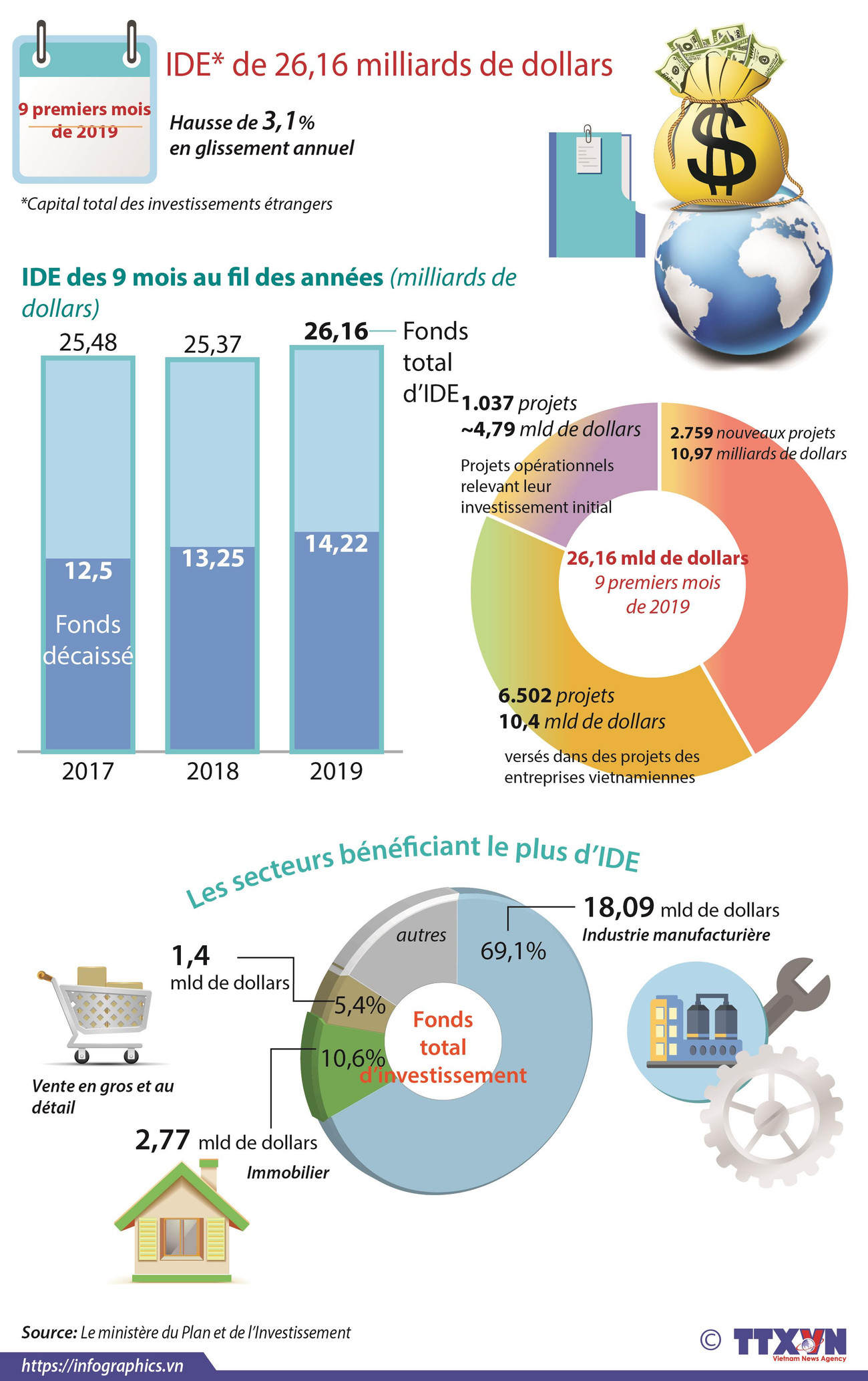 Le Vietnam attire 26,16 milliards de dollars d'IDE en neuf mois ảnh 1