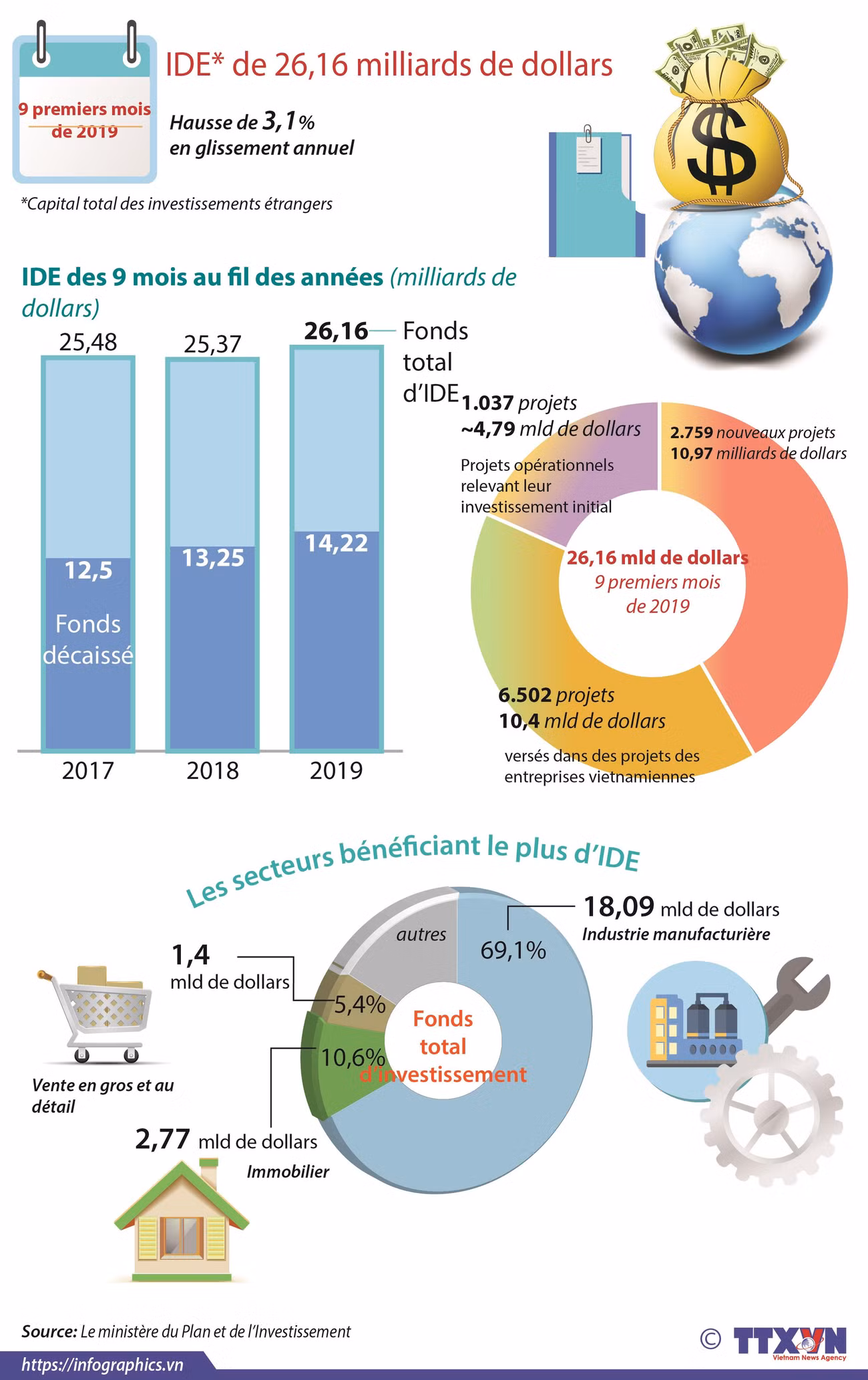 Le Vietnam attire 26,16 milliards de dollars d'IDE en neuf mois ảnh 1