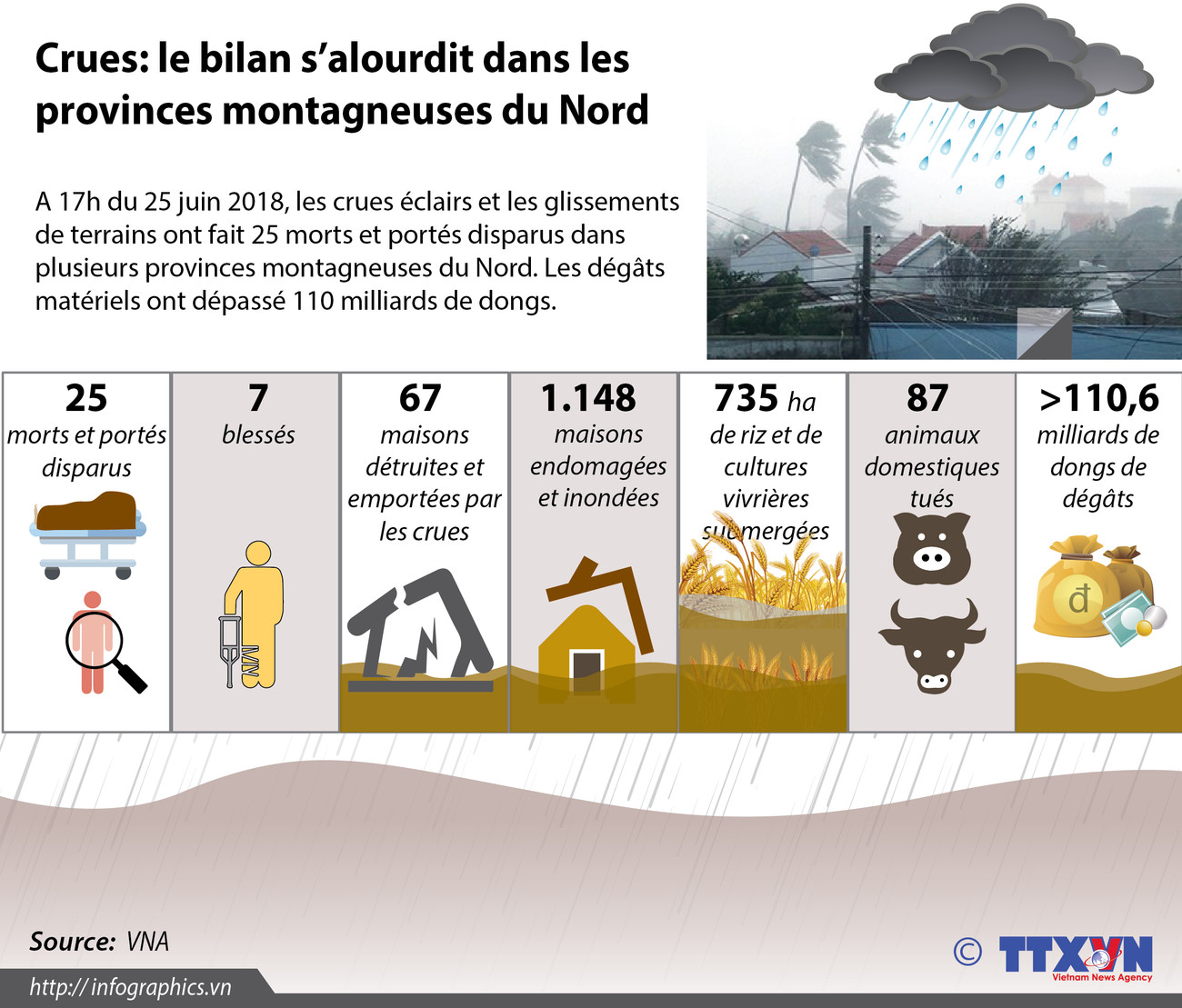 Crues: le bilan s'alourdit dans les provinces montagneuses du Nord ảnh 1 Crues: le bilan s'alourdit dans les provinces montagneuses du Nord ảnh 1