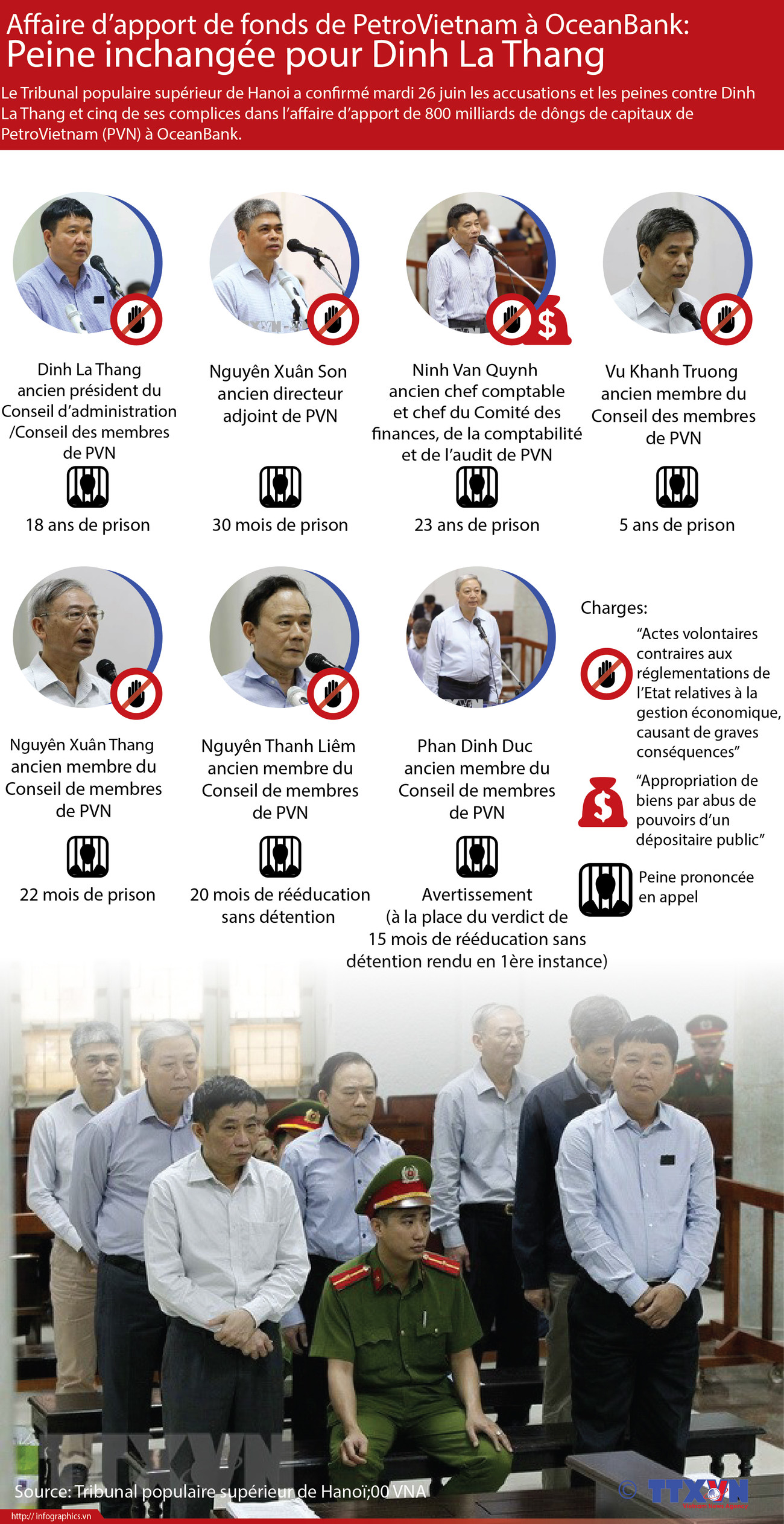 Affaire d’apport de fonds de PVN à OCB: Peine confoirmée pour Dinh La Thang ảnh 1