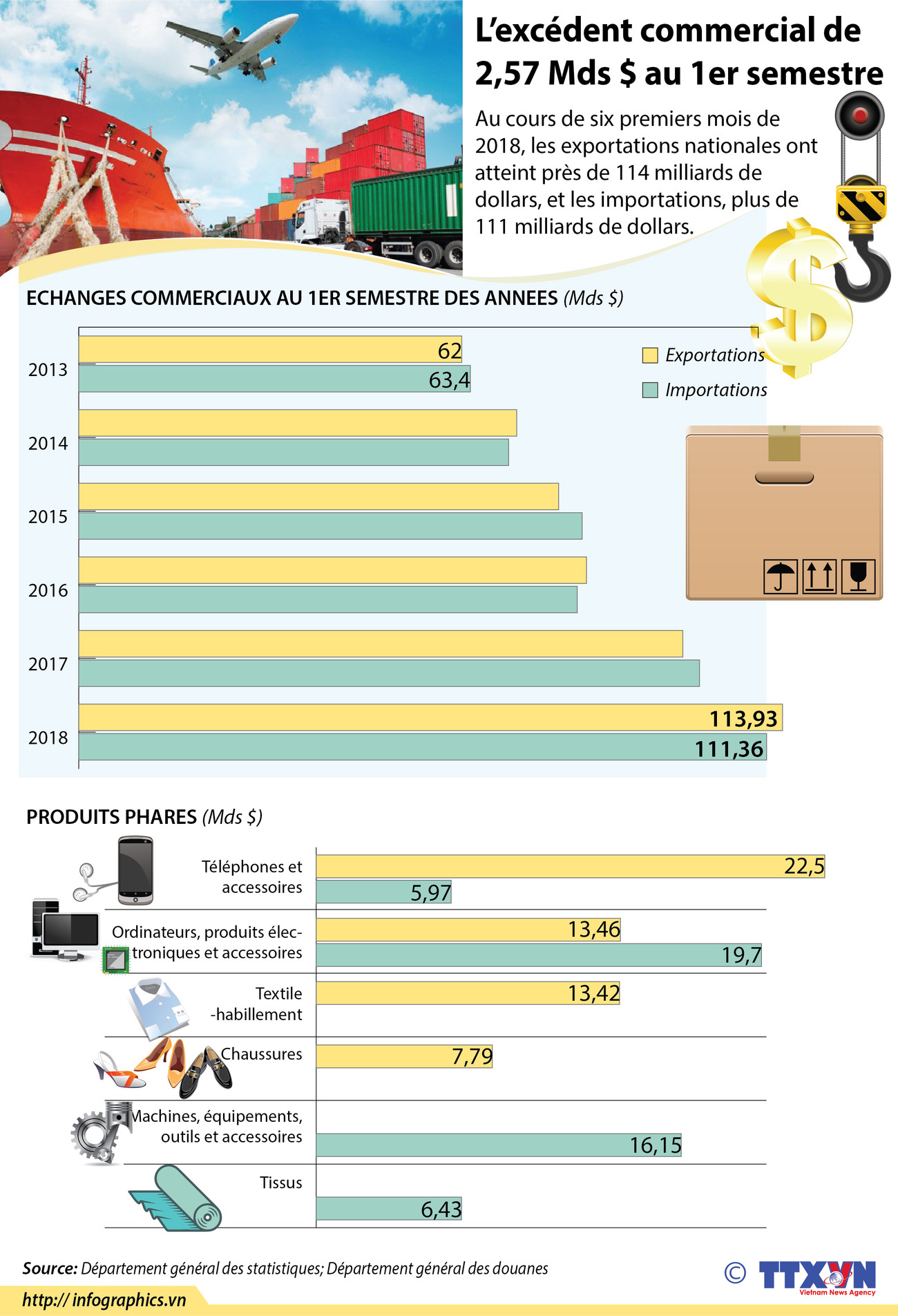 L’excédent commercial de 2,57 Mds $ au 1er semestre ảnh 1