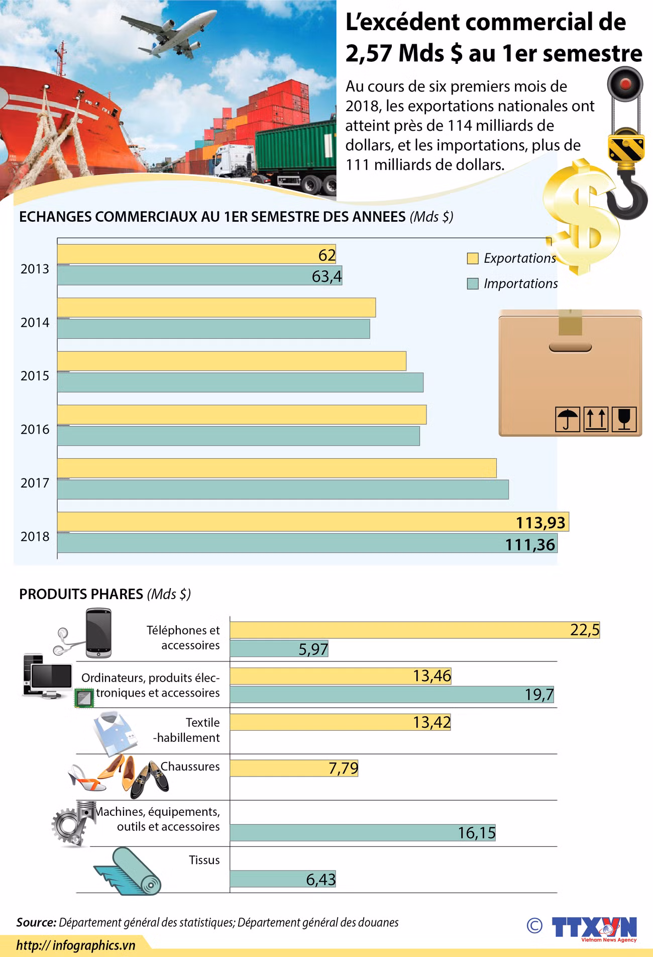 L’excédent commercial de 2,57 Mds $ au 1er semestre ảnh 1