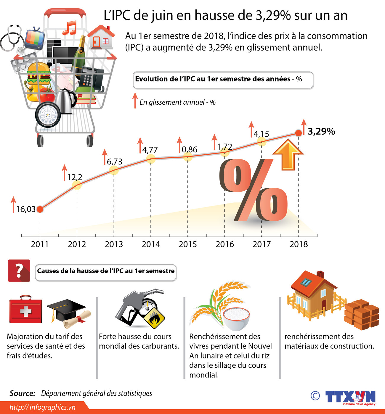 L’IPC de juin en hausse de 3,29% sur un an ảnh 1