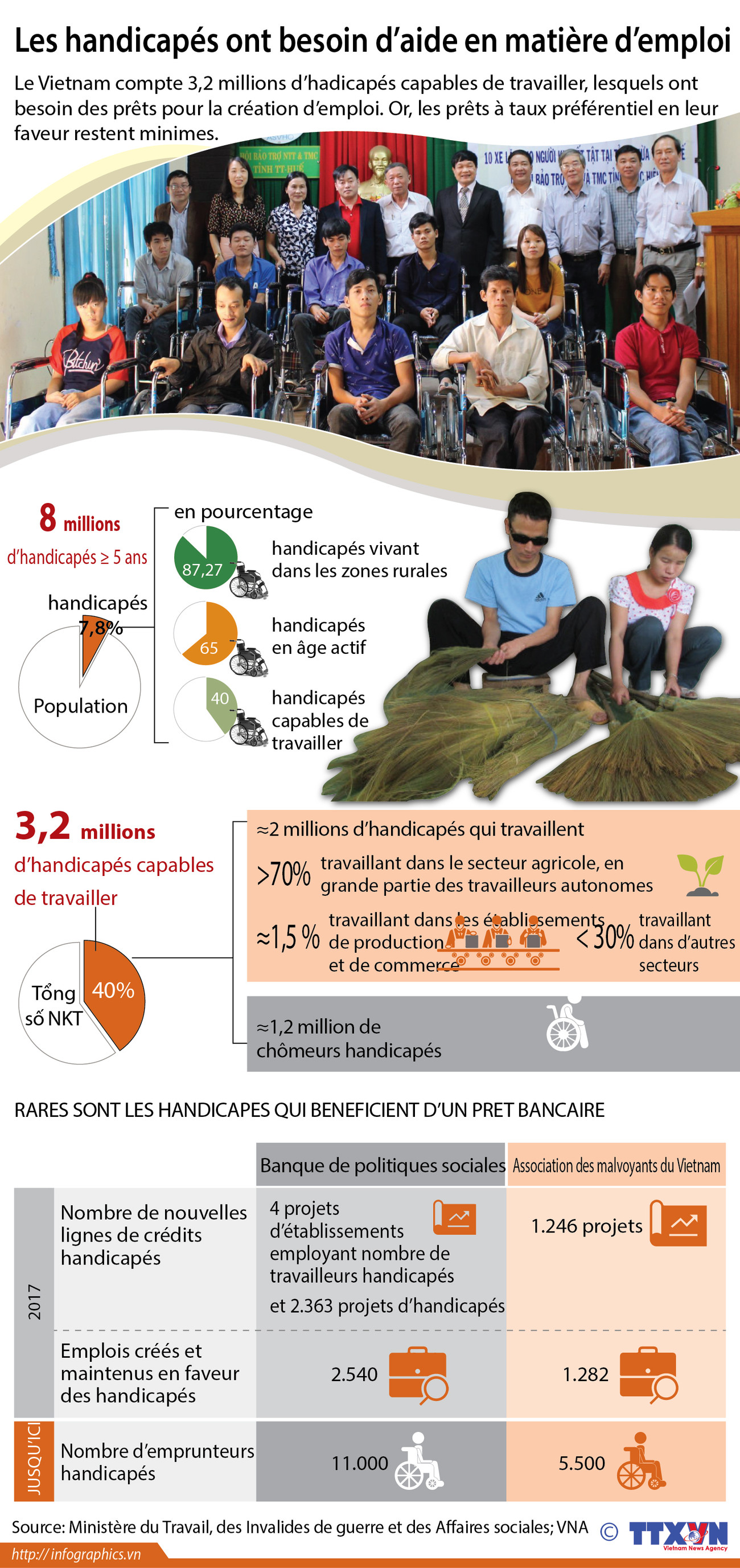 Les handicapés ont besoin d’aide en matière d’emploi ảnh 1