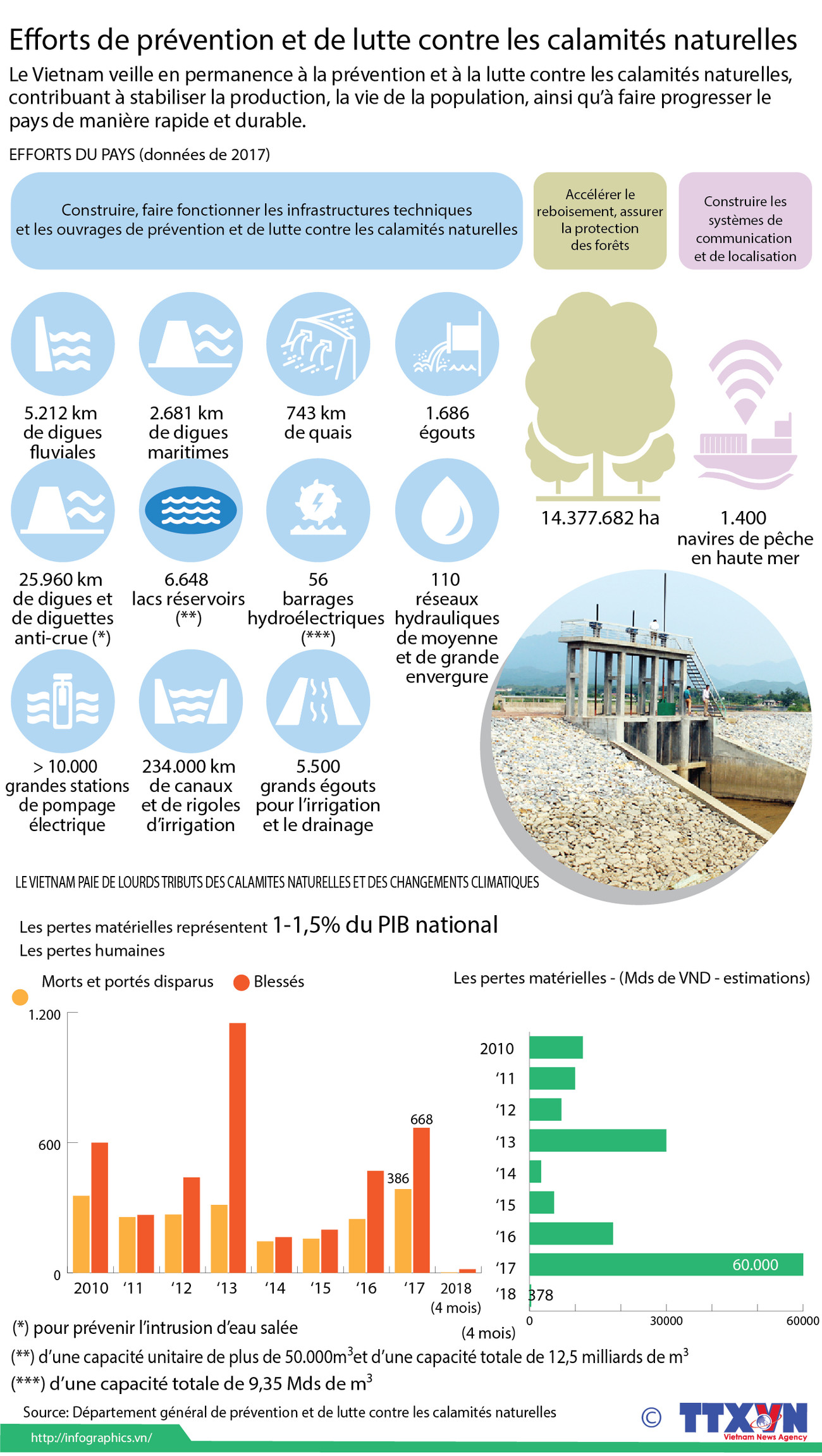 Le Vietnam oeuvre pour lutter contre les calamités naturelles ảnh 1