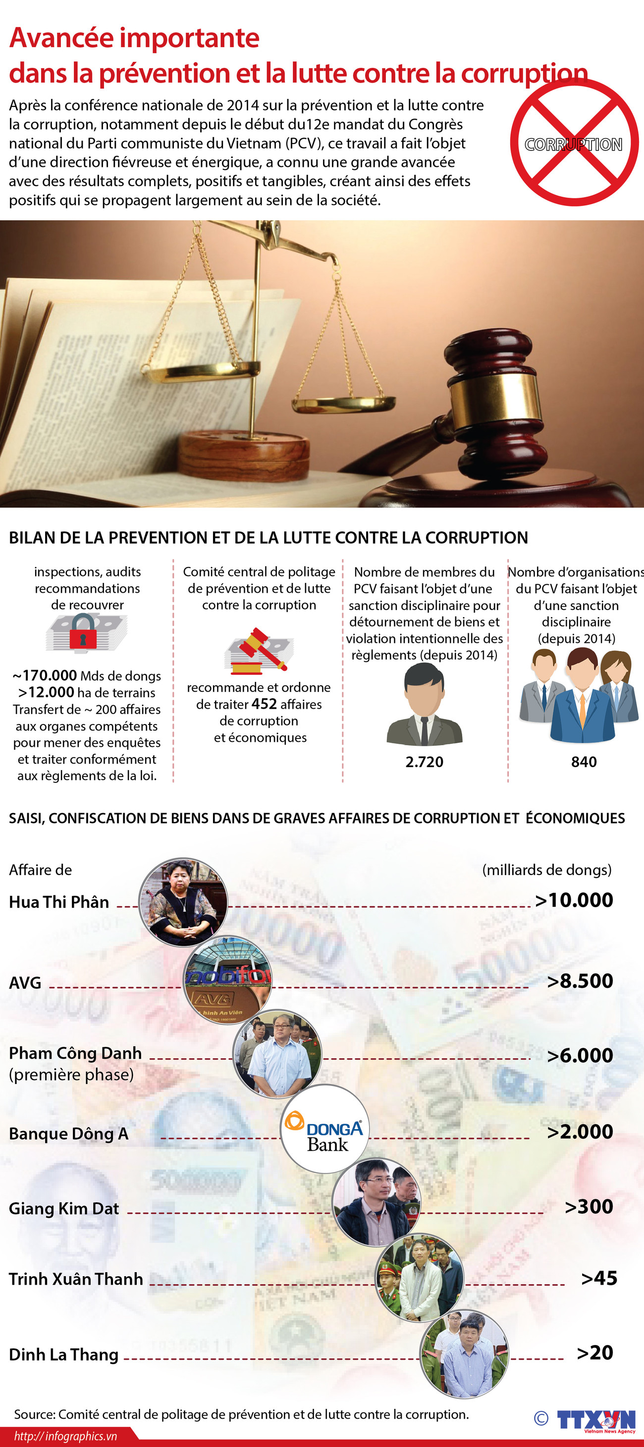 Avancée importante dans la prévention et la lutte contre la corruption ảnh 1 Avancée importante dans la prévention et la lutte contre la corruption ảnh 1