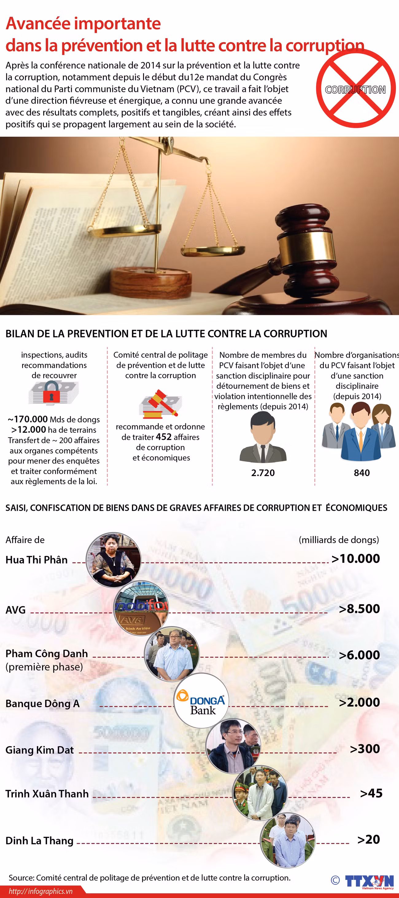 Avancée importante dans la prévention et la lutte contre la corruption ảnh 1 Avancée importante dans la prévention et la lutte contre la corruption ảnh 1