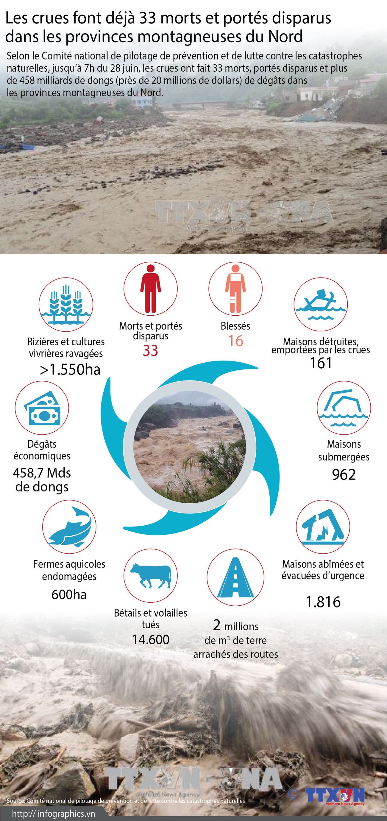 Les crues font déjà 33 morts et portés disparus ảnh 1