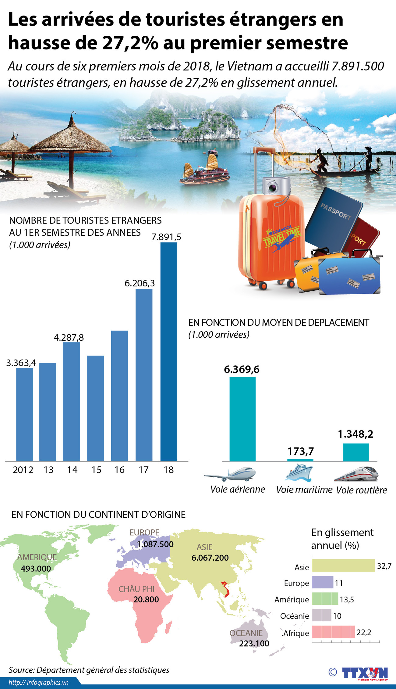 Les arrivées de touristes étrangers en hausse de 27,2% au premier semestre ảnh 1