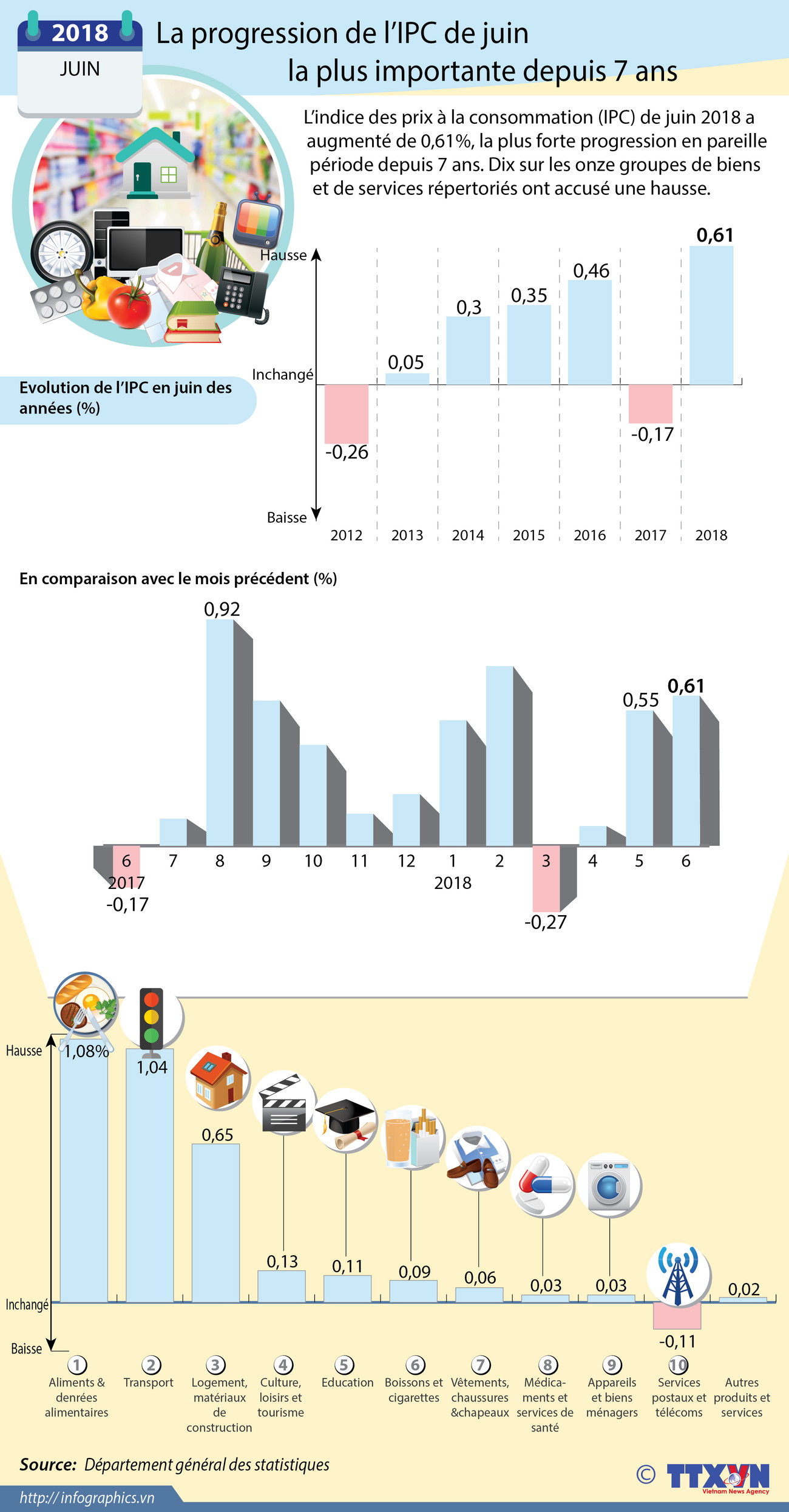 La progression de l’IPC de juin la plus importante depuis 7 ans ảnh 1