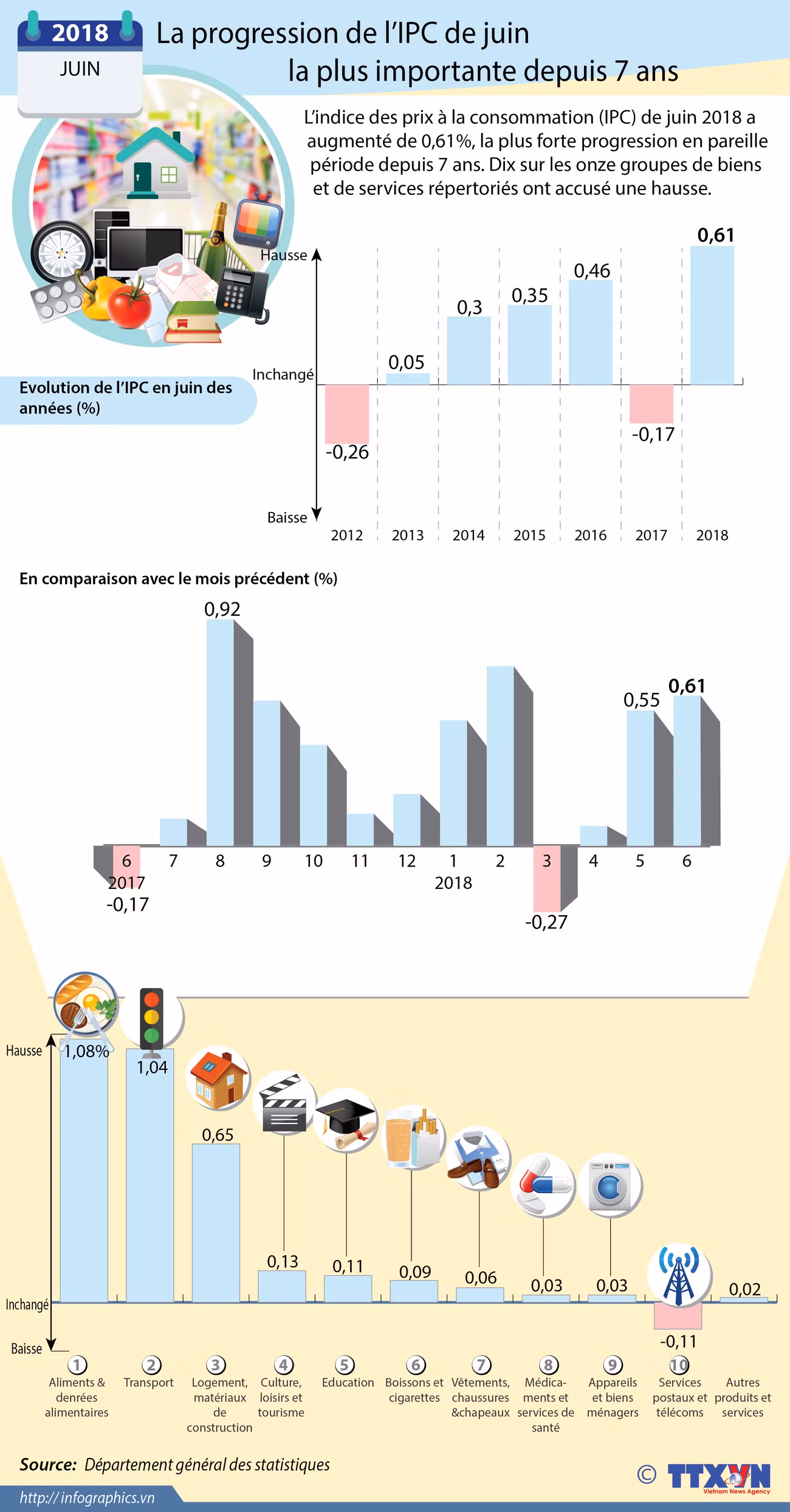 La progression de l’IPC de juin la plus importante depuis 7 ans ảnh 1