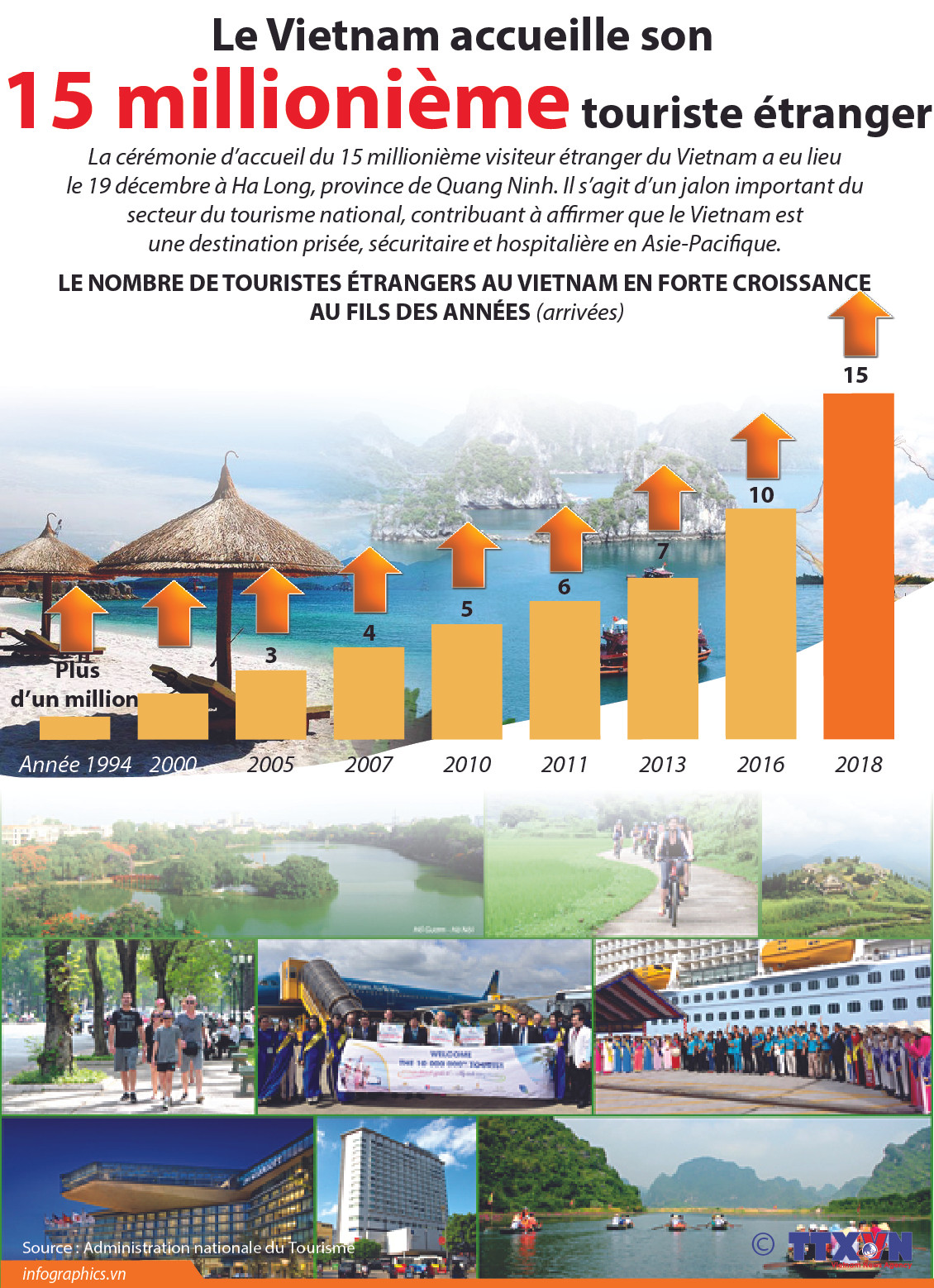 [Infographie] Le Vietnam accueille son 15 millionième touriste étranger ảnh 1