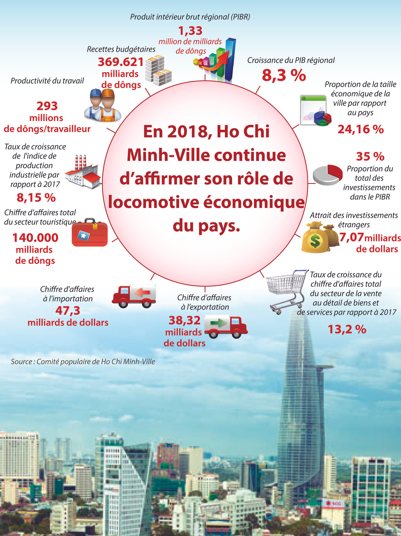Ho Chi Minh-Ville affirme son rôle de locomotive économique du Vietnam ảnh 1 Ho Chi Minh-Ville affirme son rôle de locomotive économique du Vietnam ảnh 1